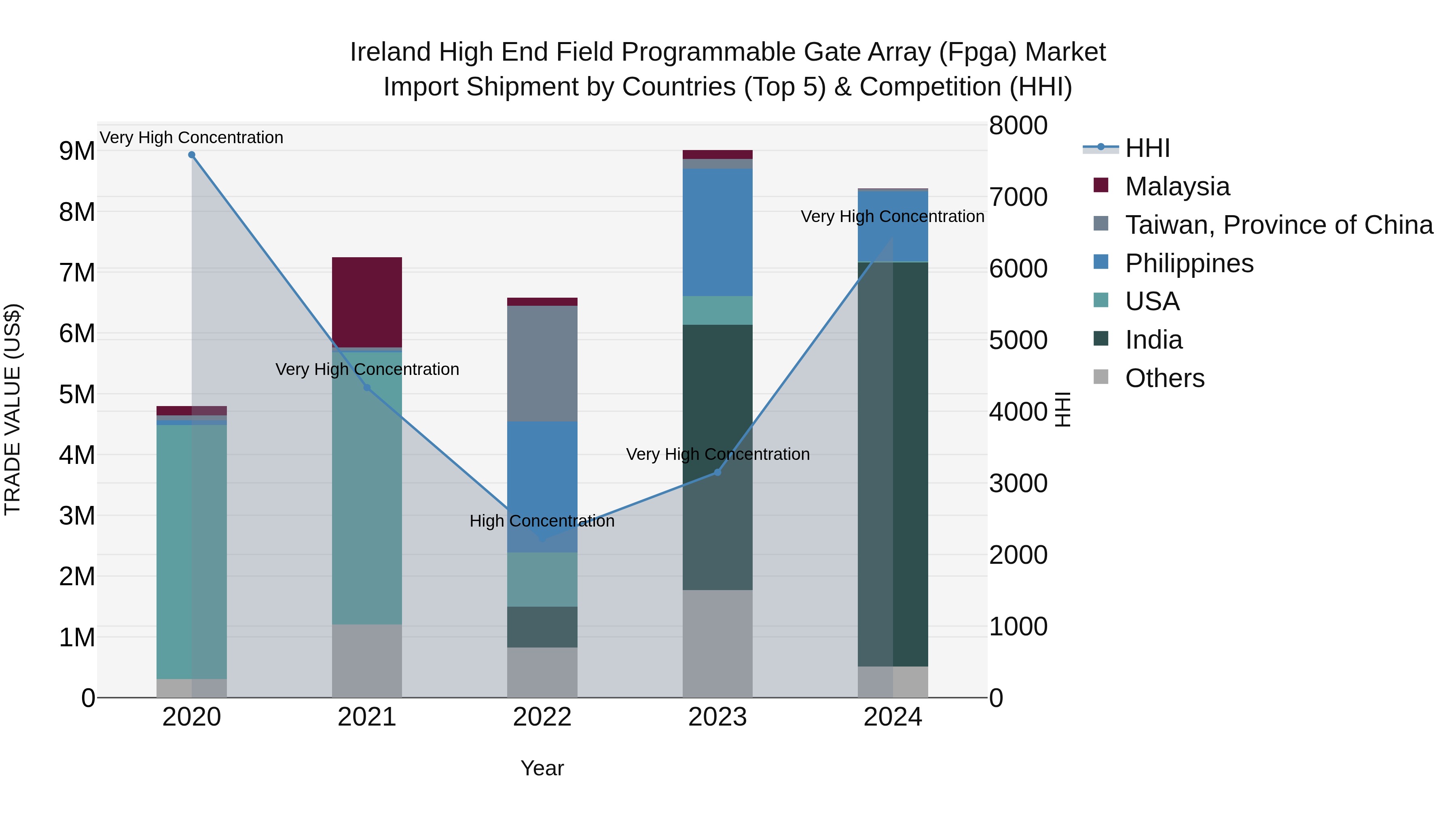 Ireland High End Field Programmable Gate Array (Fpga) Market Top 5 Importing Countries and Market Competition (HHI) Analysis