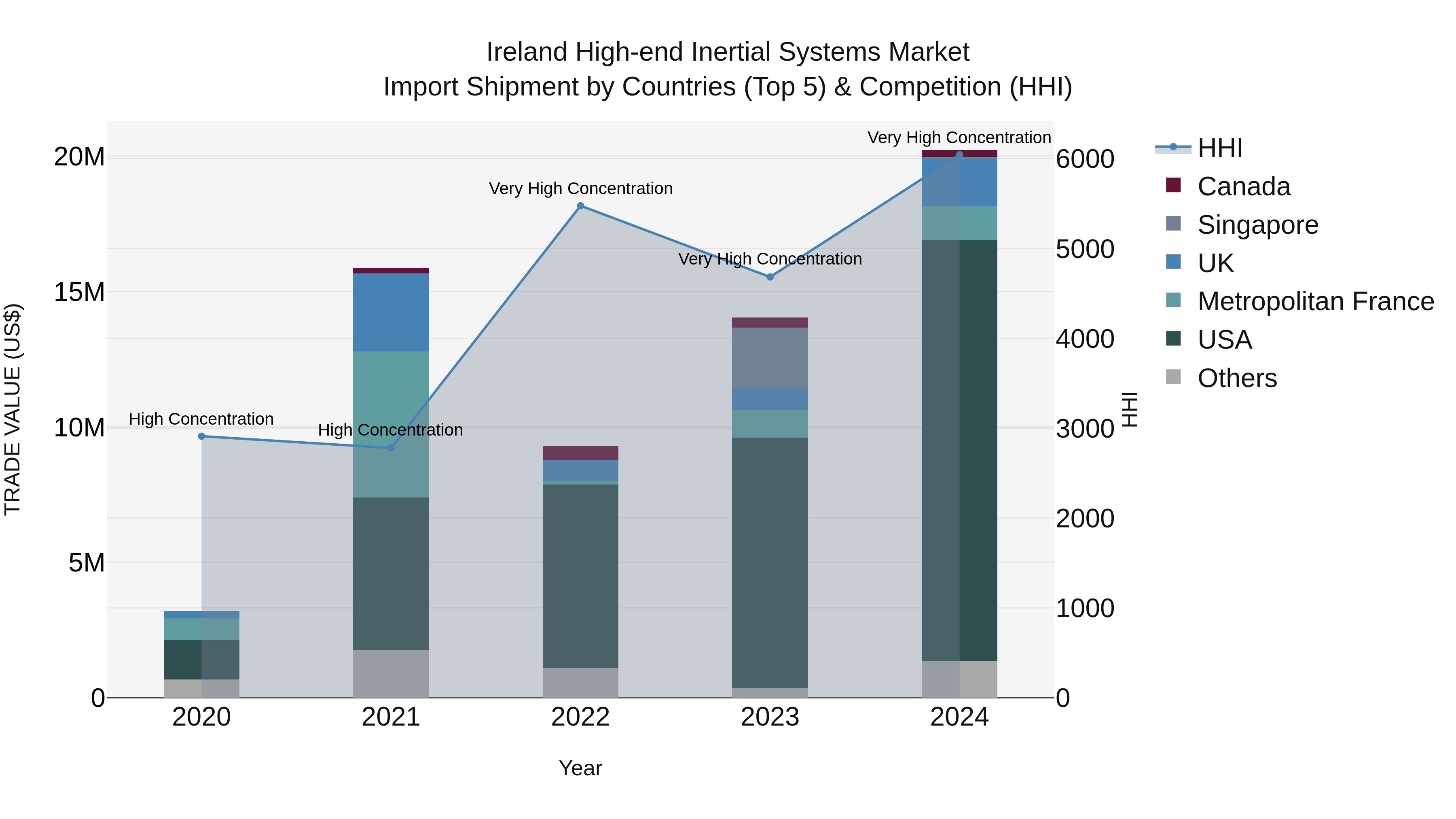 Ireland High-end Inertial Systems Market Top 5 Importing Countries and Market Competition (HHI) Analysis