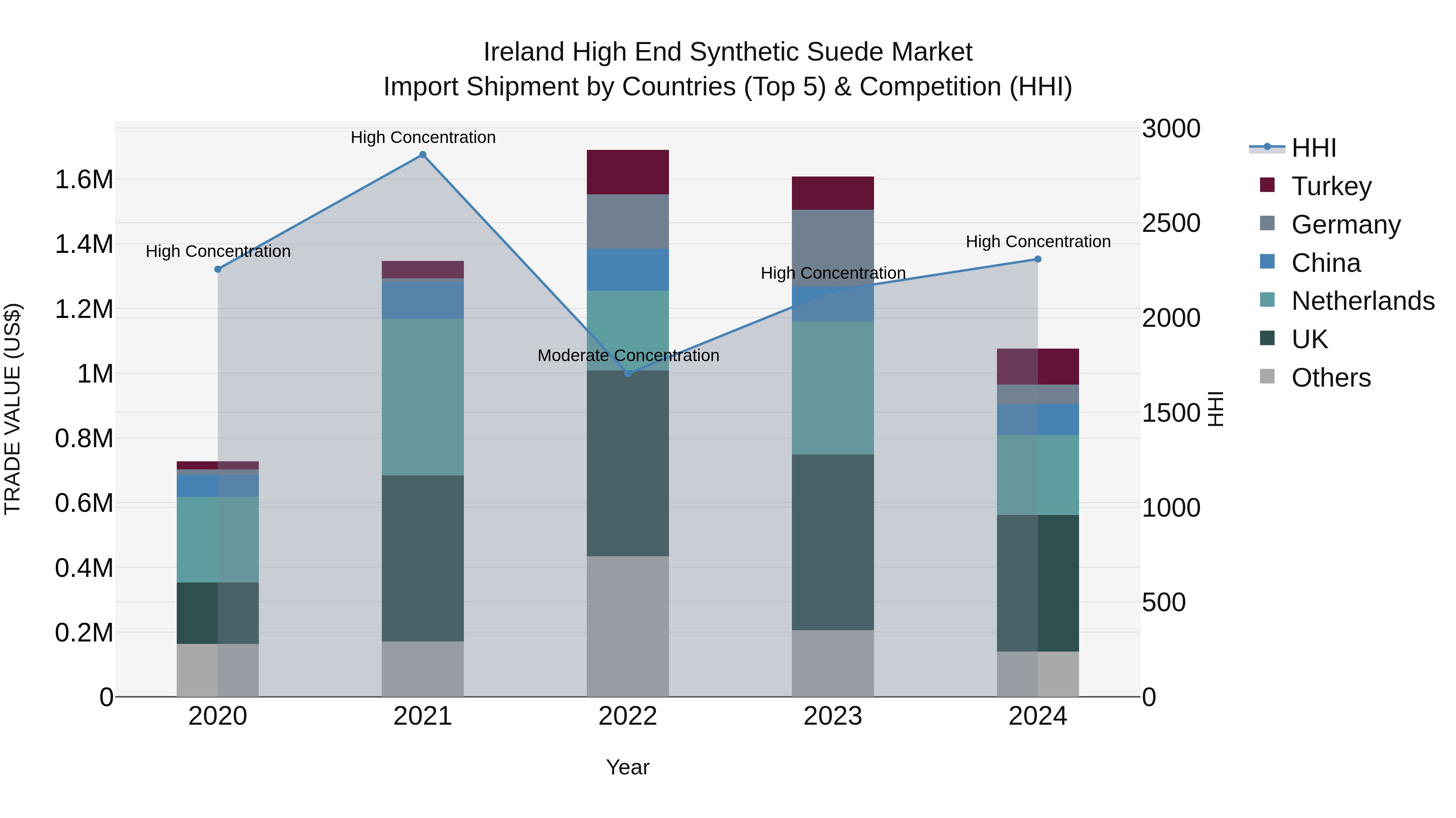 Ireland High End Synthetic Suede Market Top 5 Importing Countries and Market Competition (HHI) Analysis