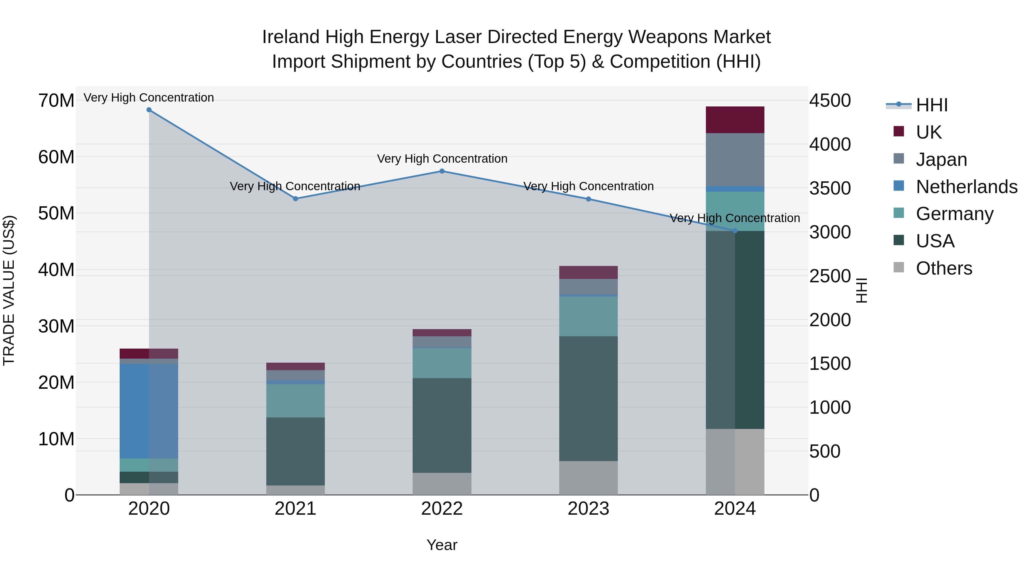 Ireland High Energy Laser Directed Energy Weapons Market Top 5 Importing Countries and Market Competition (HHI) Analysis