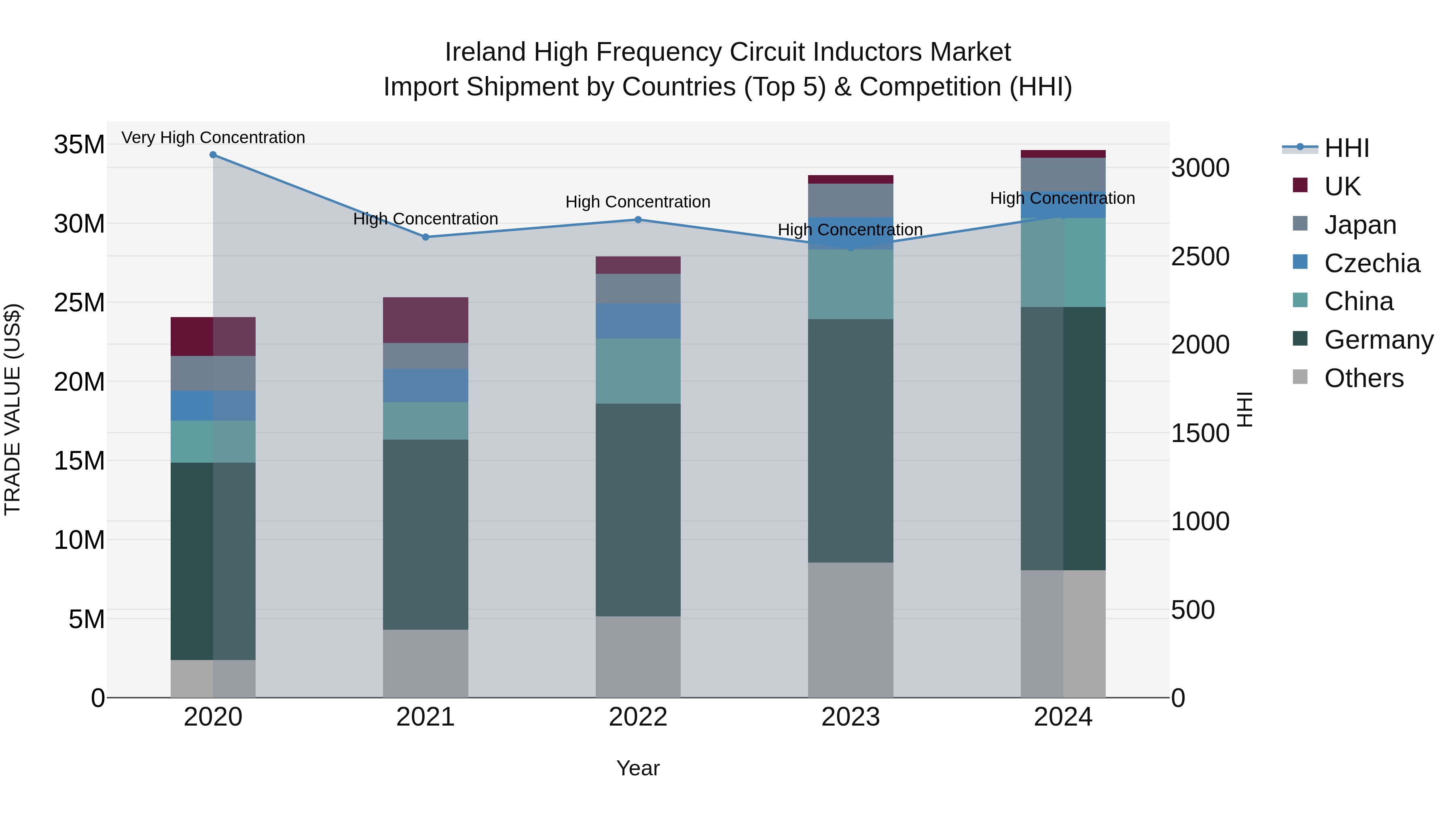 Ireland High Frequency Circuit Inductors Market Top 5 Importing Countries and Market Competition (HHI) Analysis