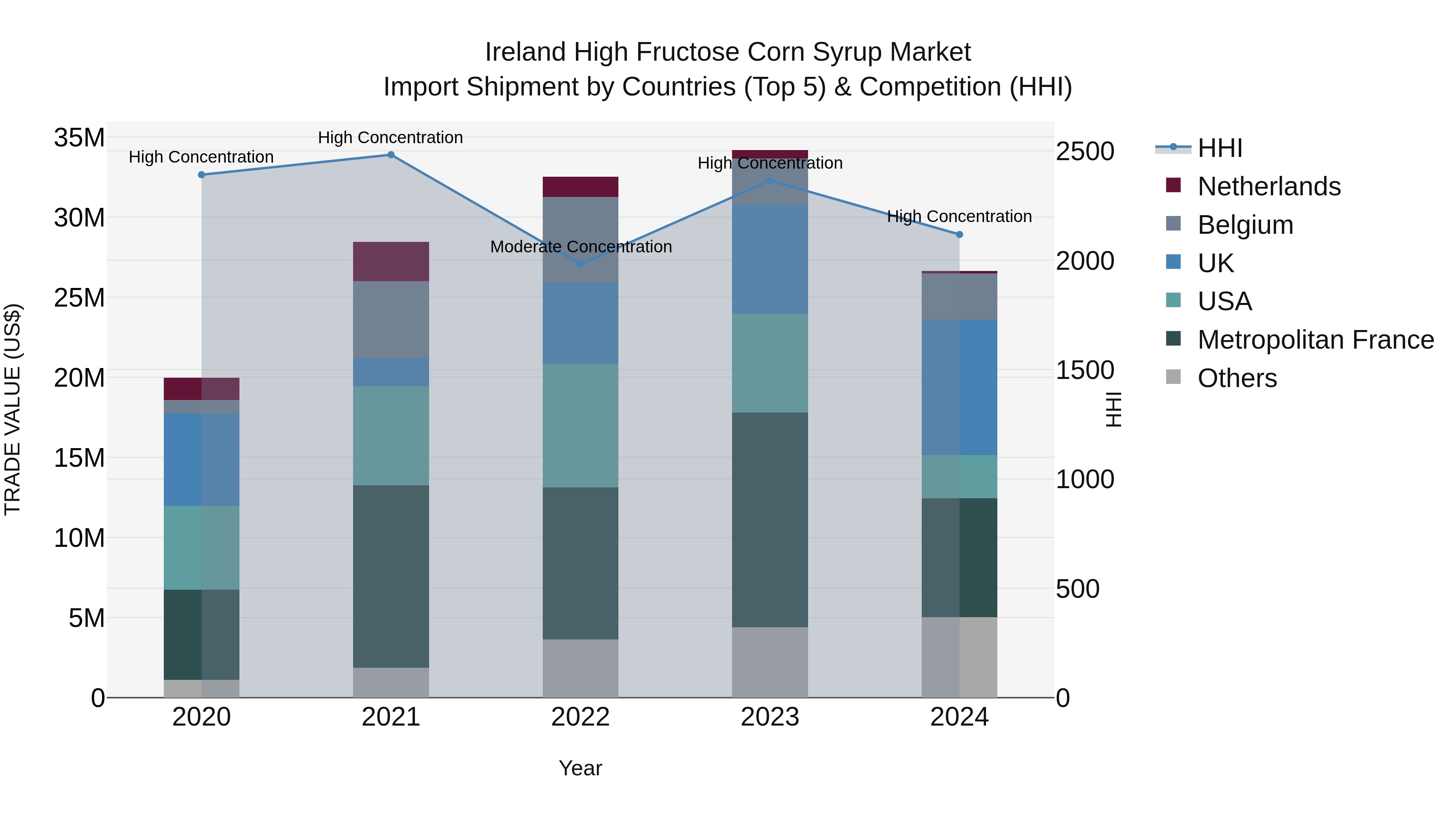 Ireland High Fructose Corn Syrup Market Top 5 Importing Countries and Market Competition (HHI) Analysis