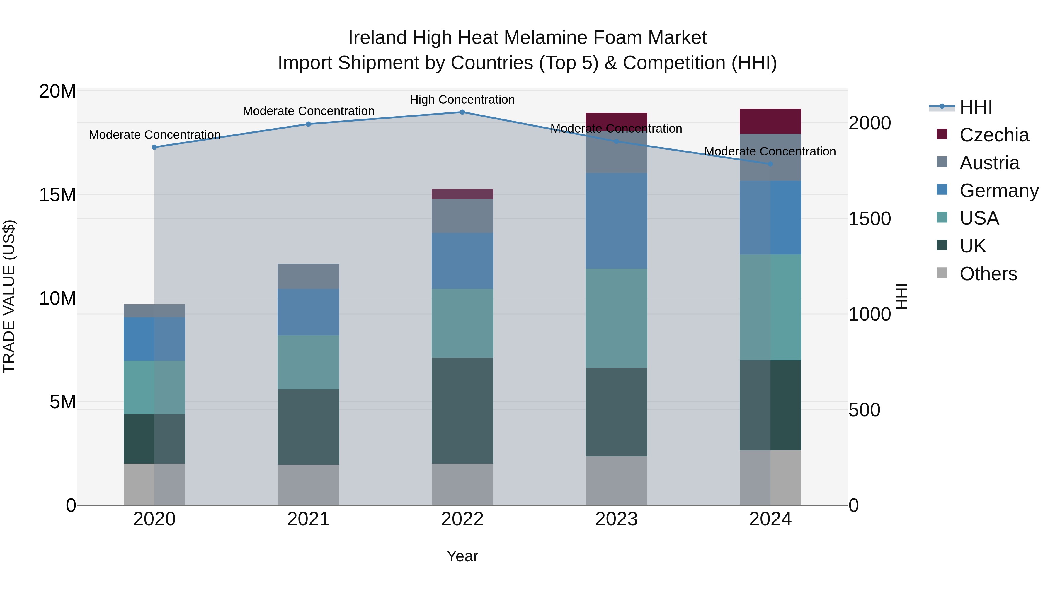 Ireland High Heat Melamine Foam Market Top 5 Importing Countries and Market Competition (HHI) Analysis