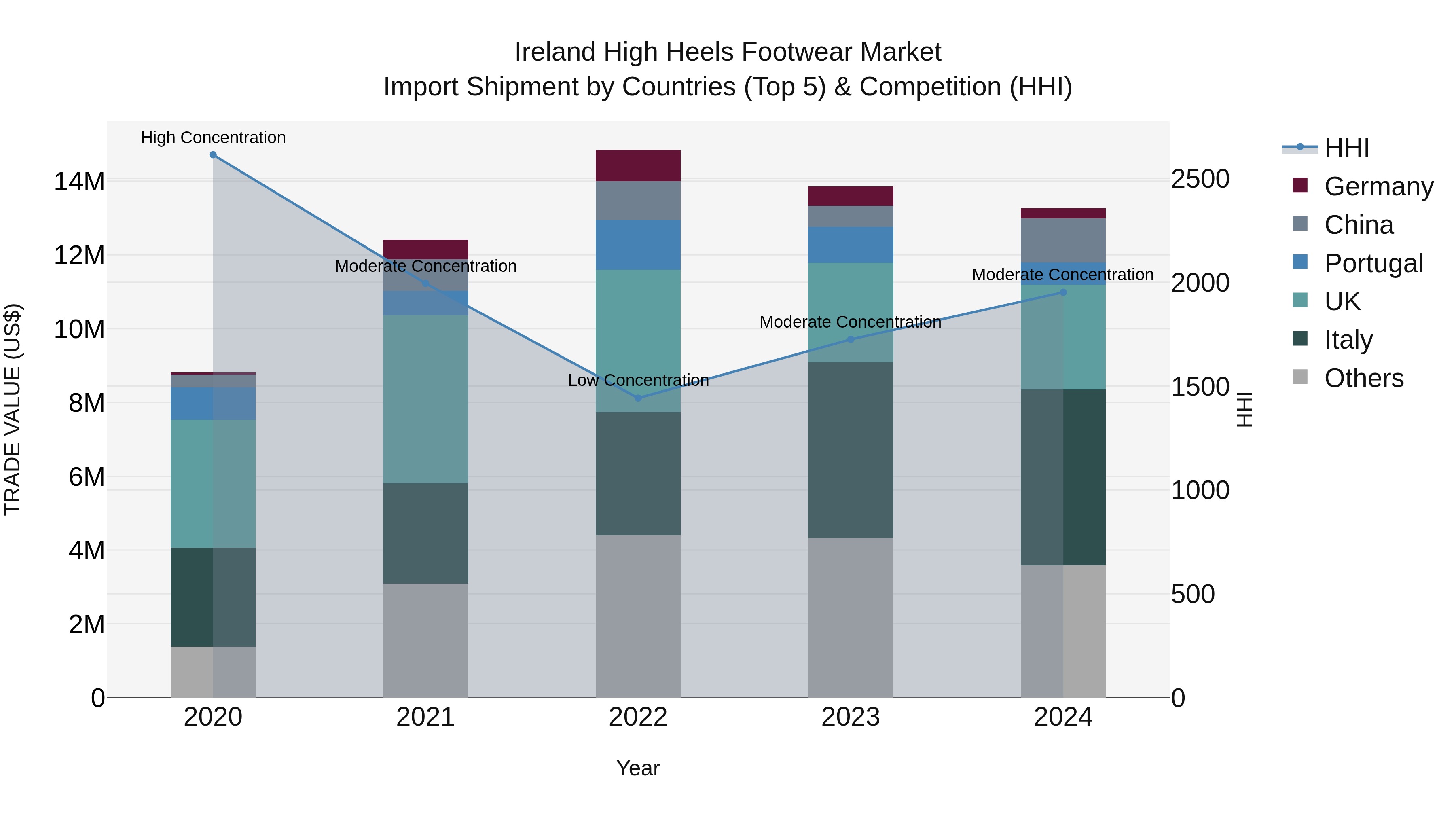 Ireland High Heels Footwear Market Top 5 Importing Countries and Market Competition (HHI) Analysis