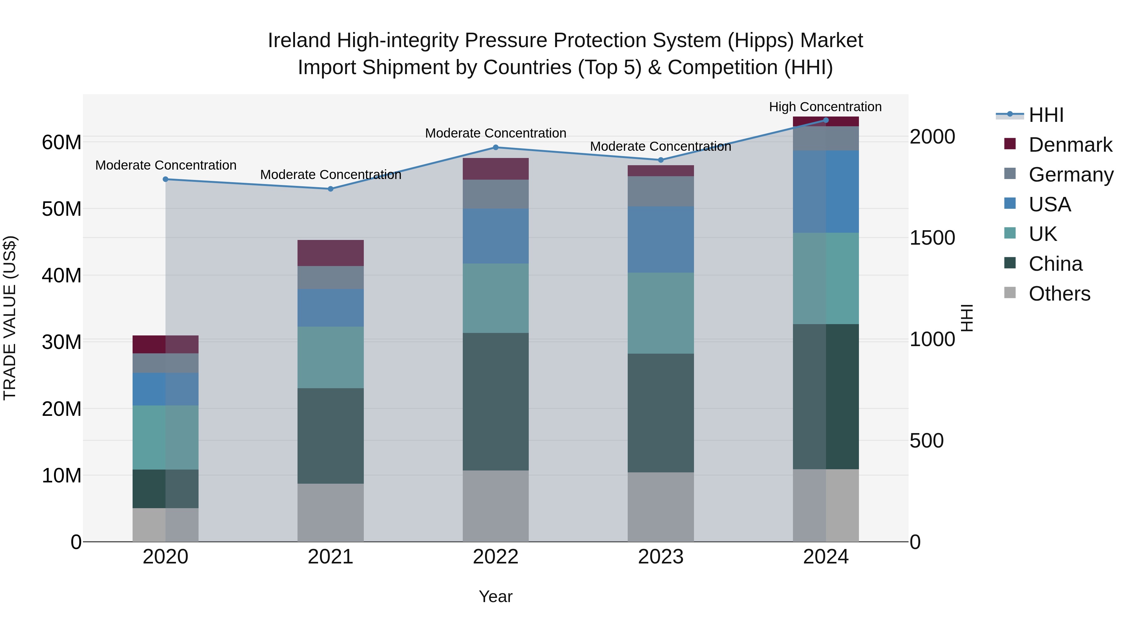 Ireland High-integrity Pressure Protection System (Hipps) Market Top 5 Importing Countries and Market Competition (HHI) Analysis