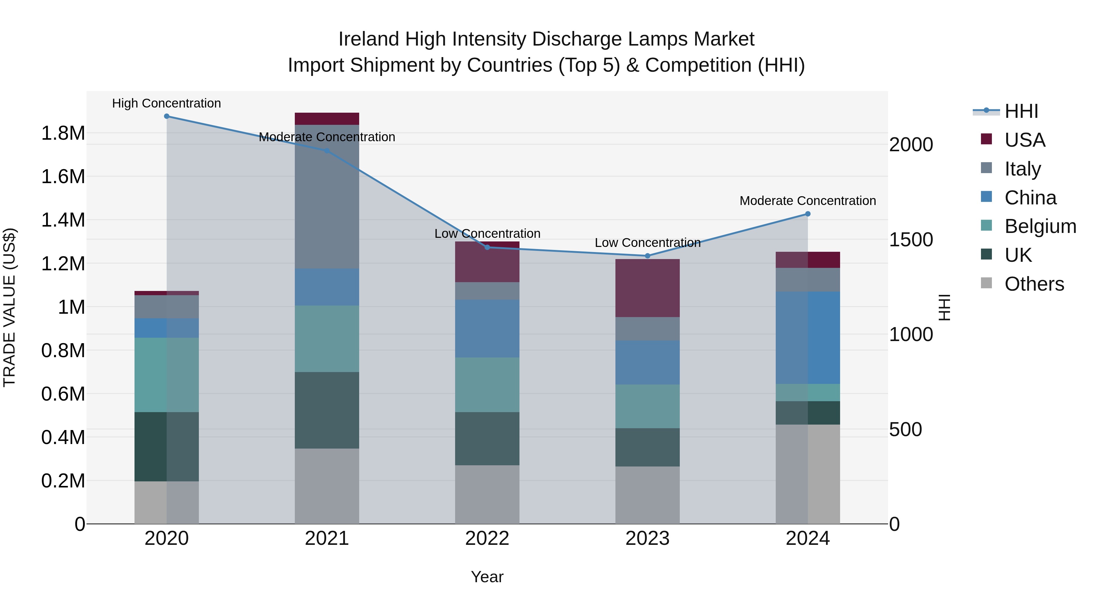 Ireland High Intensity Discharge Lamps Market Top 5 Importing Countries and Market Competition (HHI) Analysis