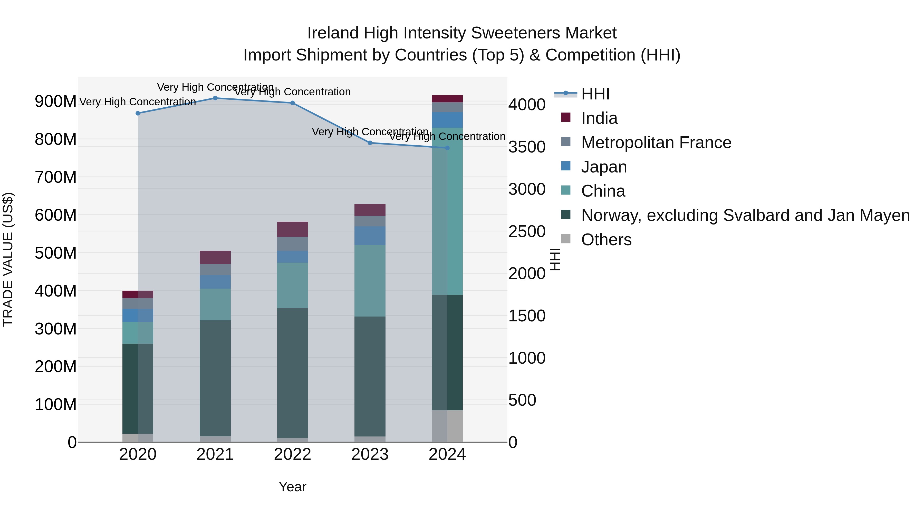 Ireland High Intensity Sweeteners Market Top 5 Importing Countries and Market Competition (HHI) Analysis
