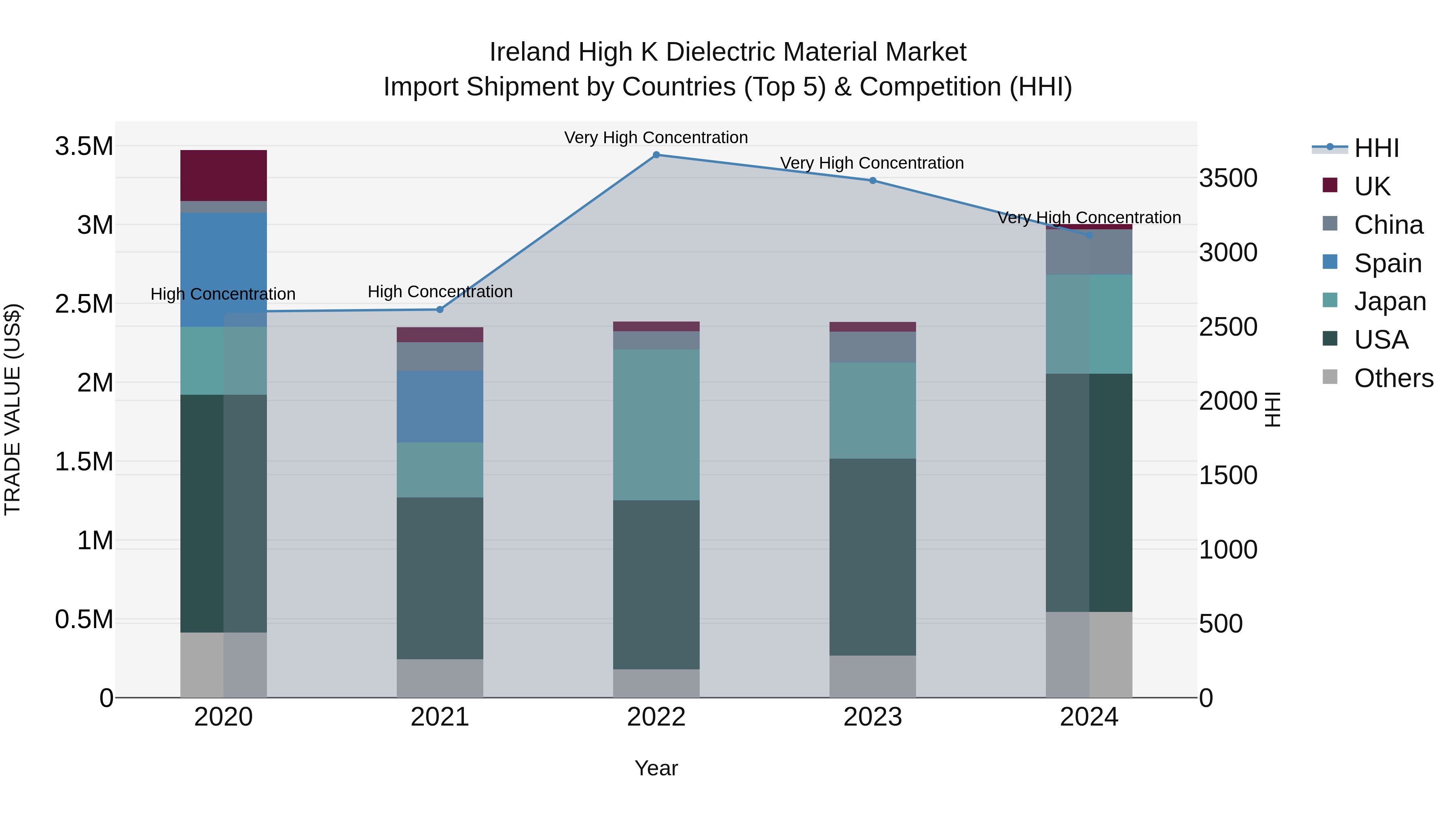 Ireland High K Dielectric Material Market Top 5 Importing Countries and Market Competition (HHI) Analysis
