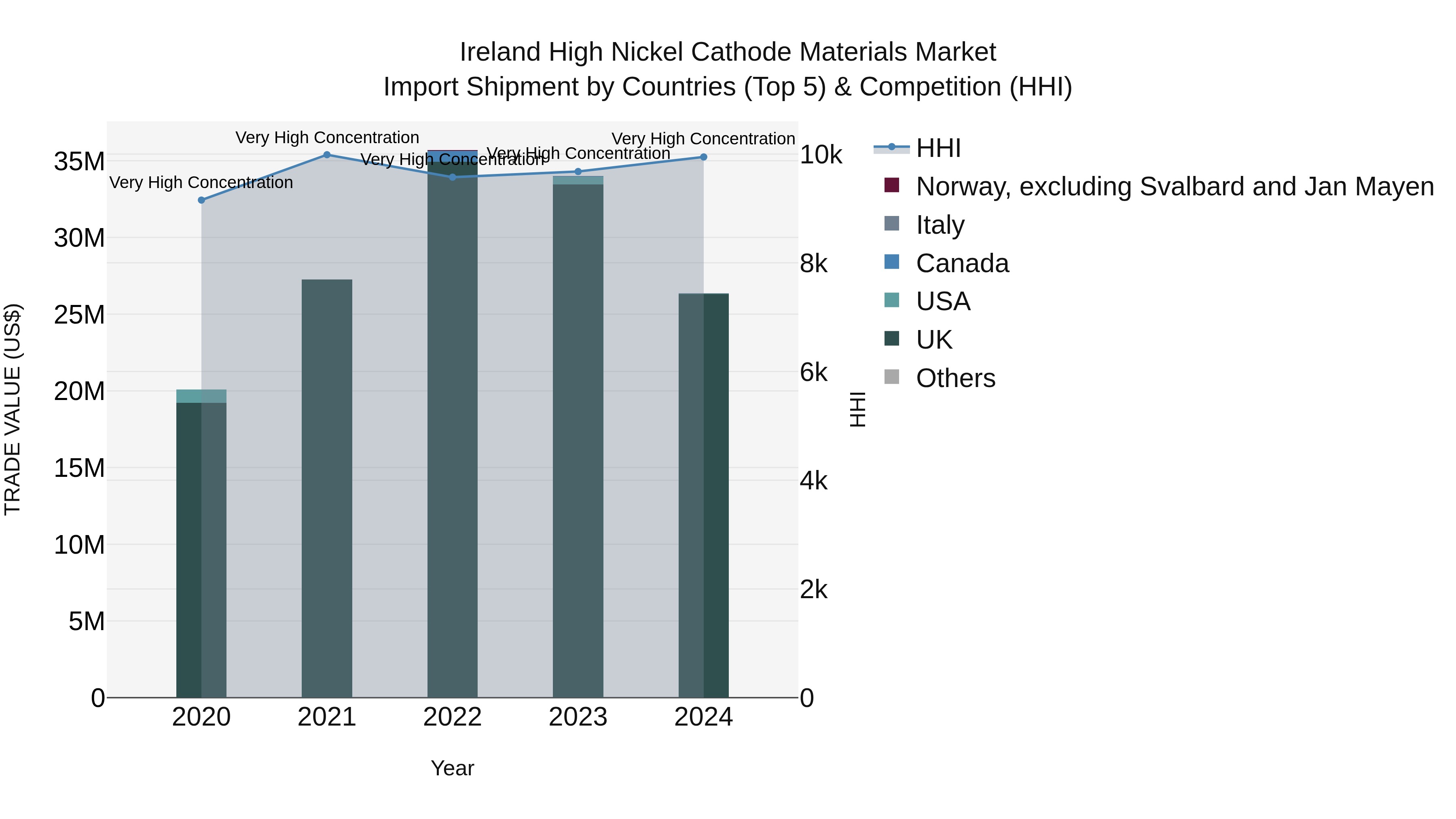 Ireland High Nickel Cathode Materials Market Top 5 Importing Countries and Market Competition (HHI) Analysis