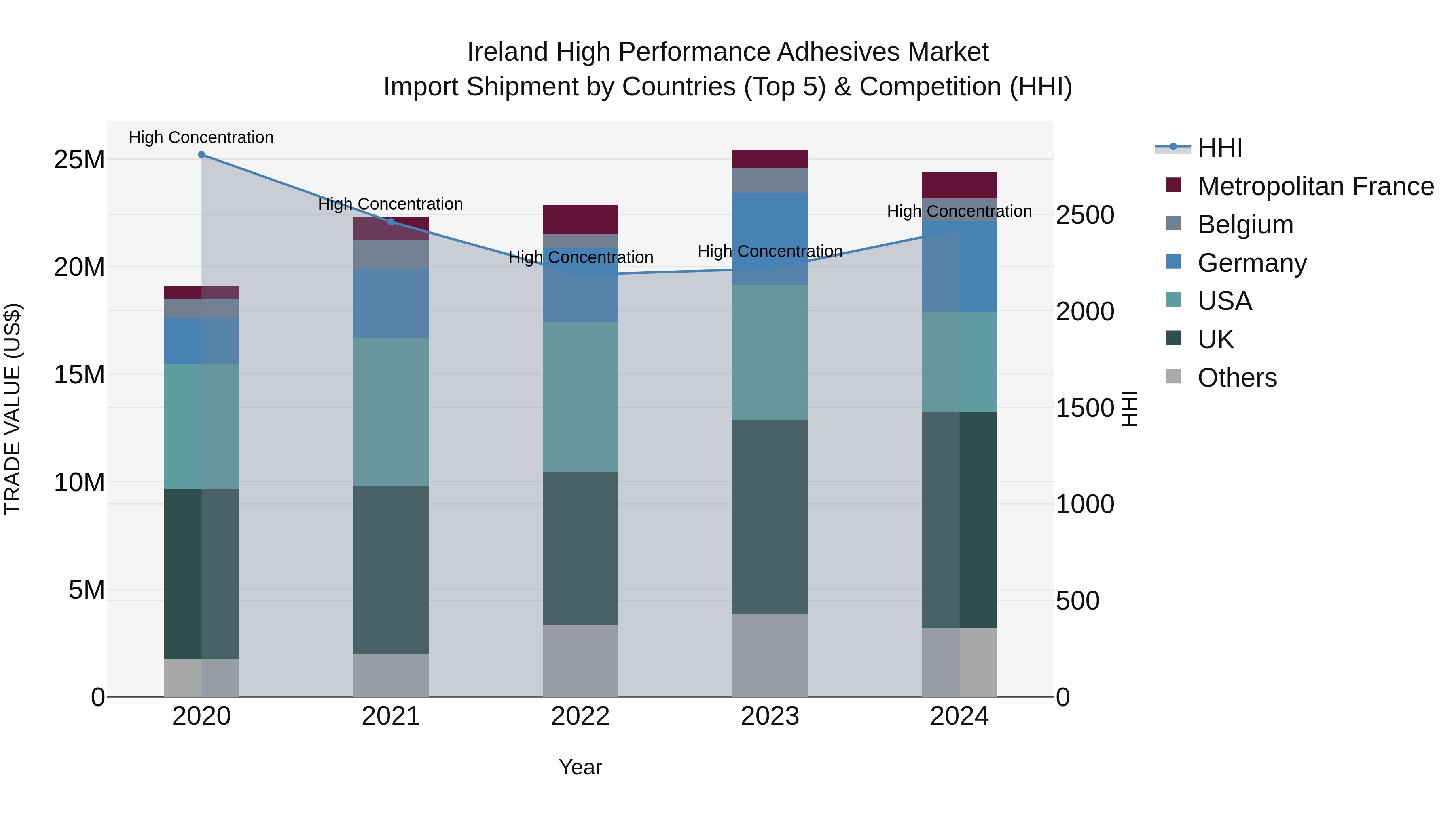 Ireland High Performance Adhesives Market Top 5 Importing Countries and Market Competition (HHI) Analysis