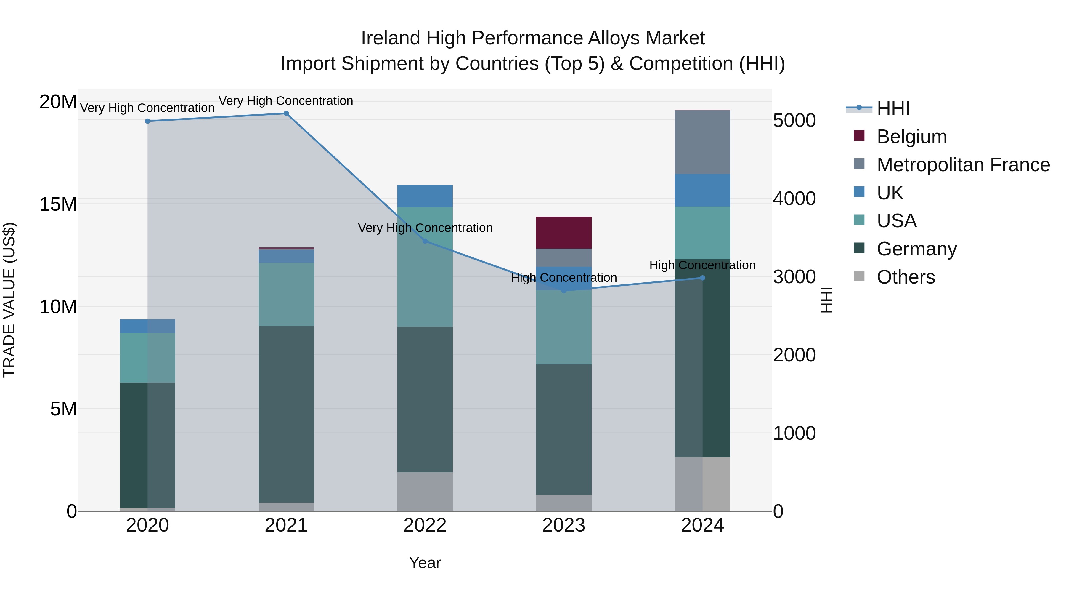 Ireland High Performance Alloys Market Top 5 Importing Countries and Market Competition (HHI) Analysis