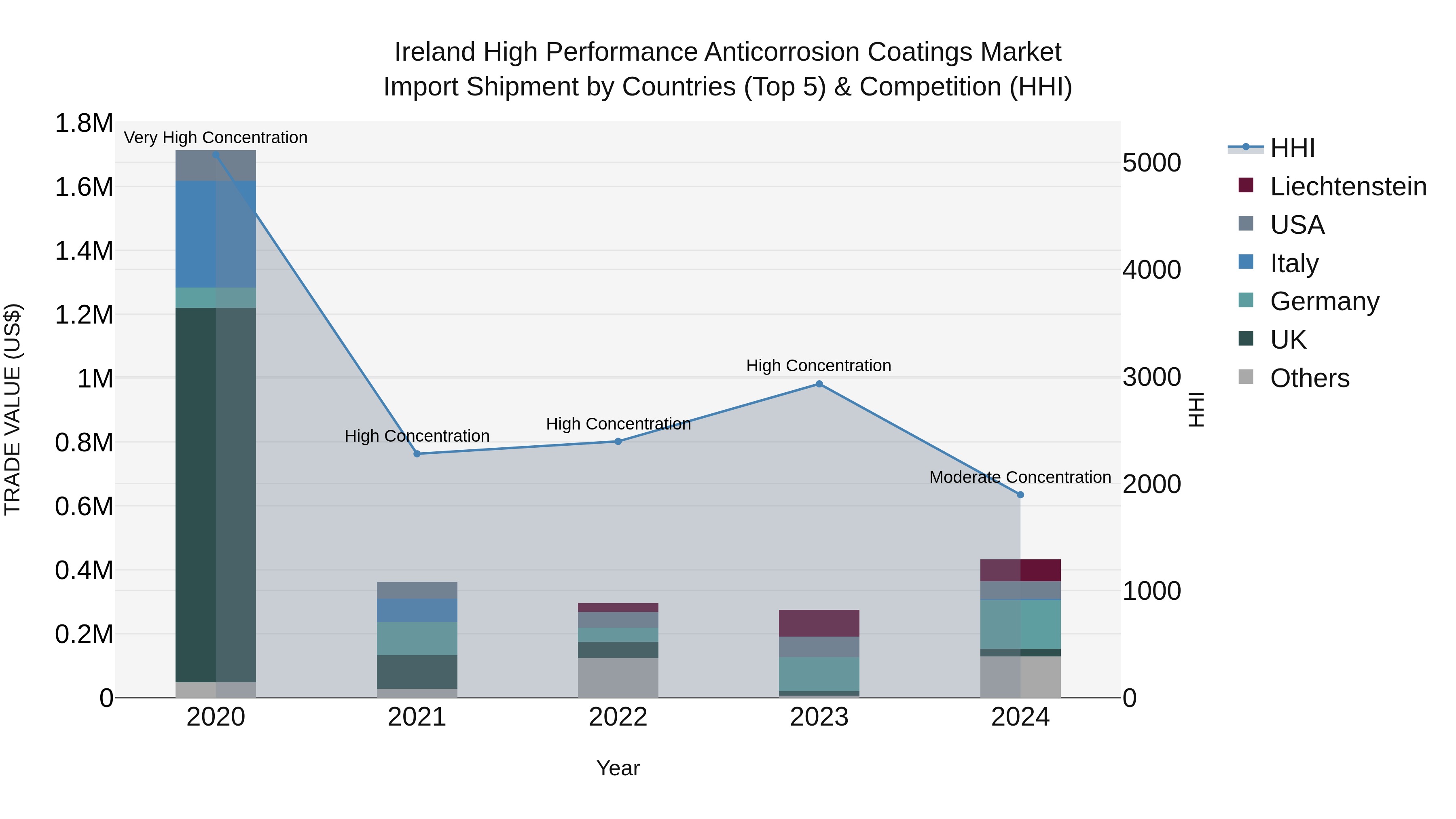 Ireland High Performance Anticorrosion Coatings Market Top 5 Importing Countries and Market Competition (HHI) Analysis