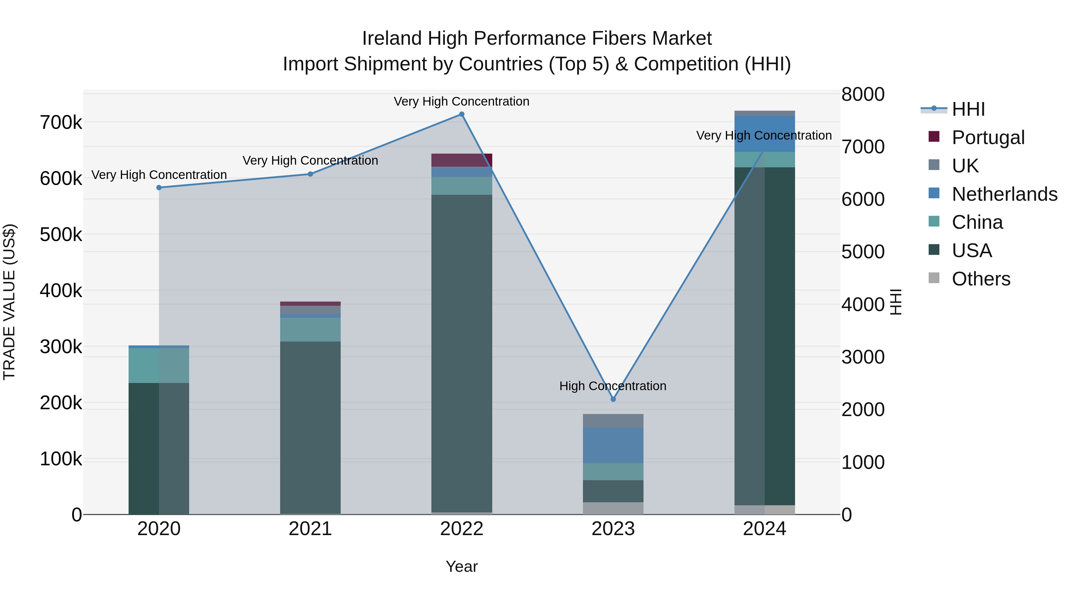 Ireland High Performance Fibers Market Top 5 Importing Countries and Market Competition (HHI) Analysis