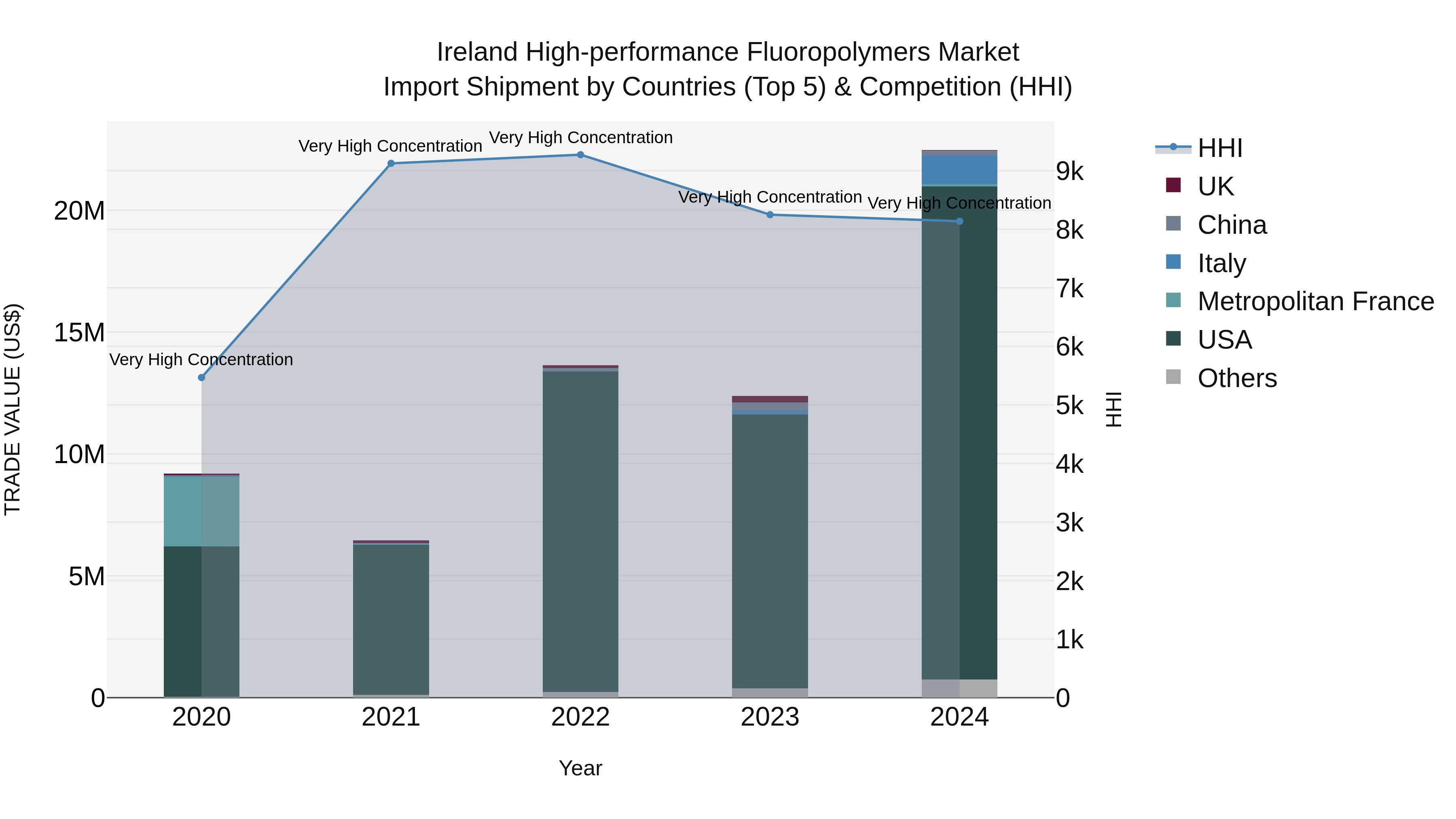 Ireland High-performance Fluoropolymers Market Top 5 Importing Countries and Market Competition (HHI) Analysis