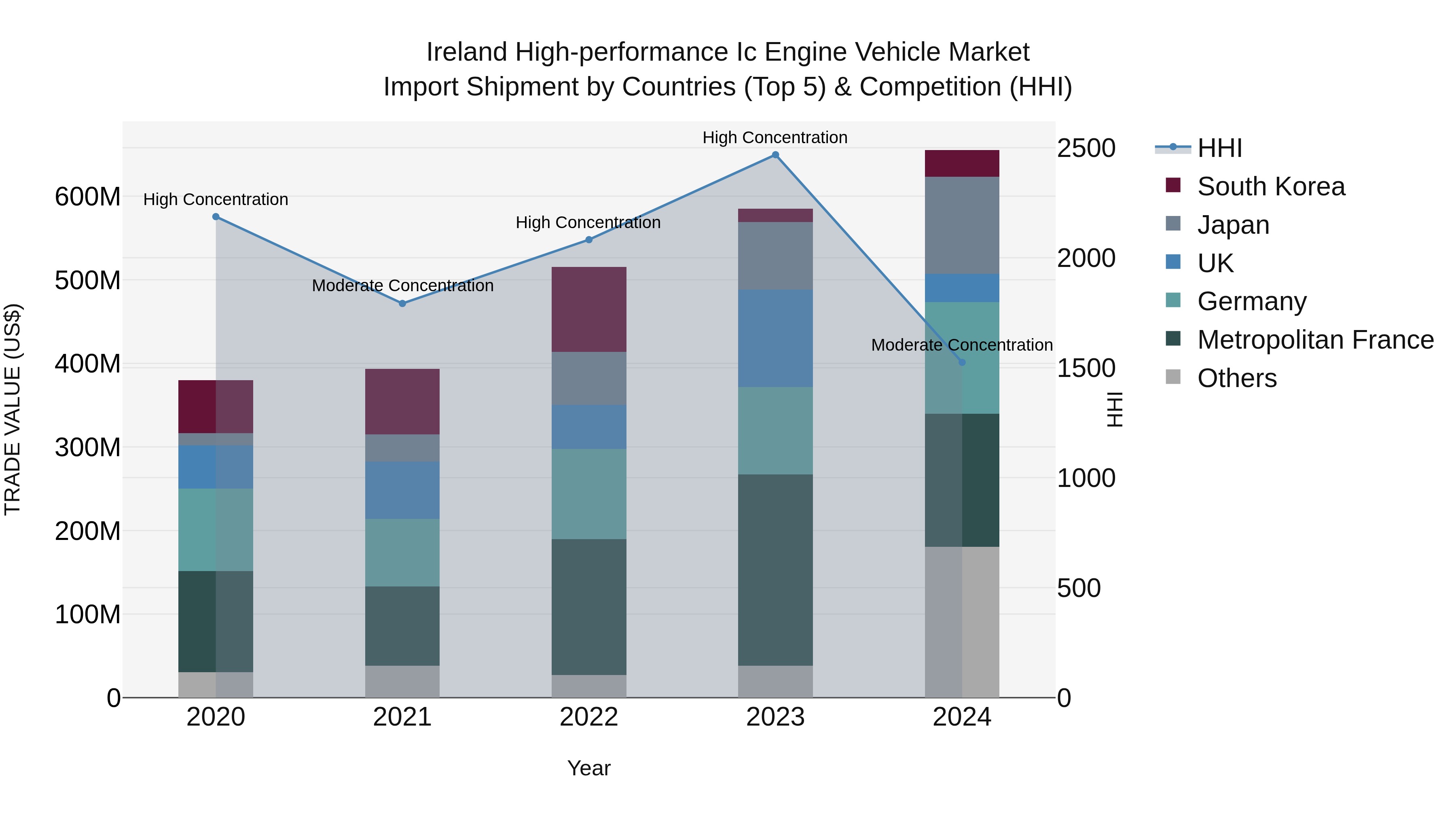 Ireland High-performance Ic Engine Vehicle Market Top 5 Importing Countries and Market Competition (HHI) Analysis