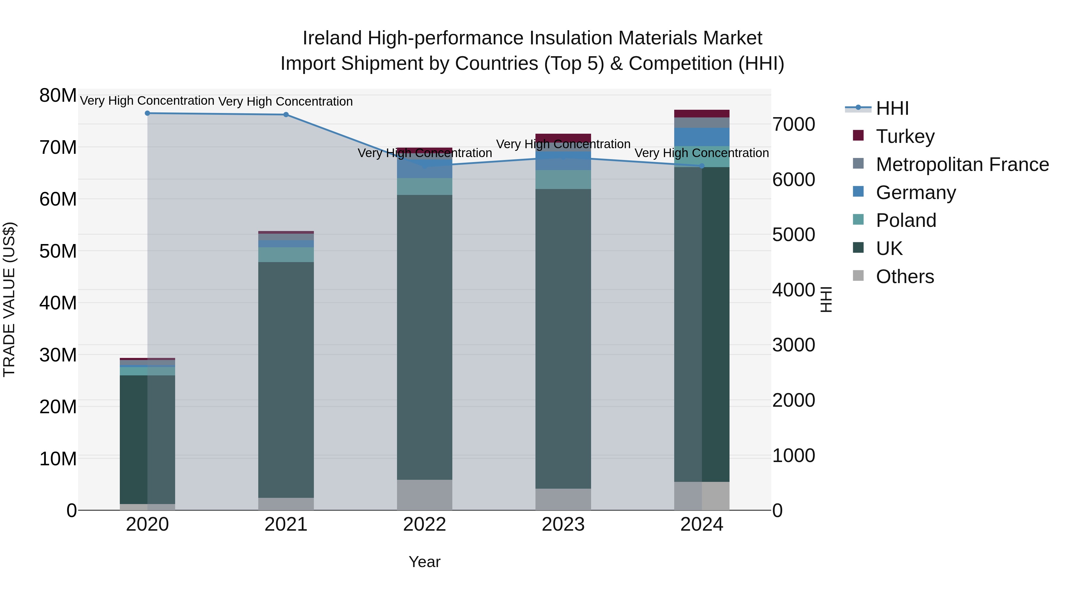 Ireland High-performance Insulation Materials Market Top 5 Importing Countries and Market Competition (HHI) Analysis