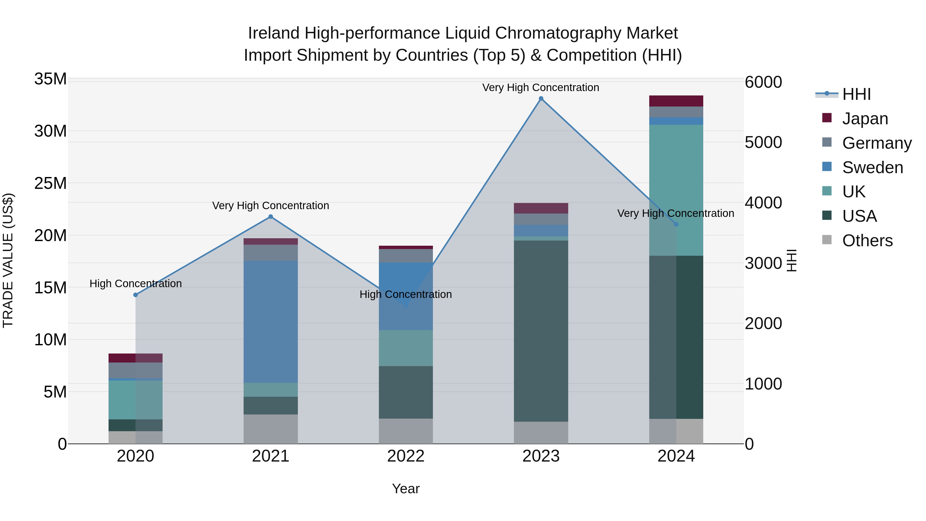 Ireland High-performance Liquid Chromatography Market Top 5 Importing Countries and Market Competition (HHI) Analysis
