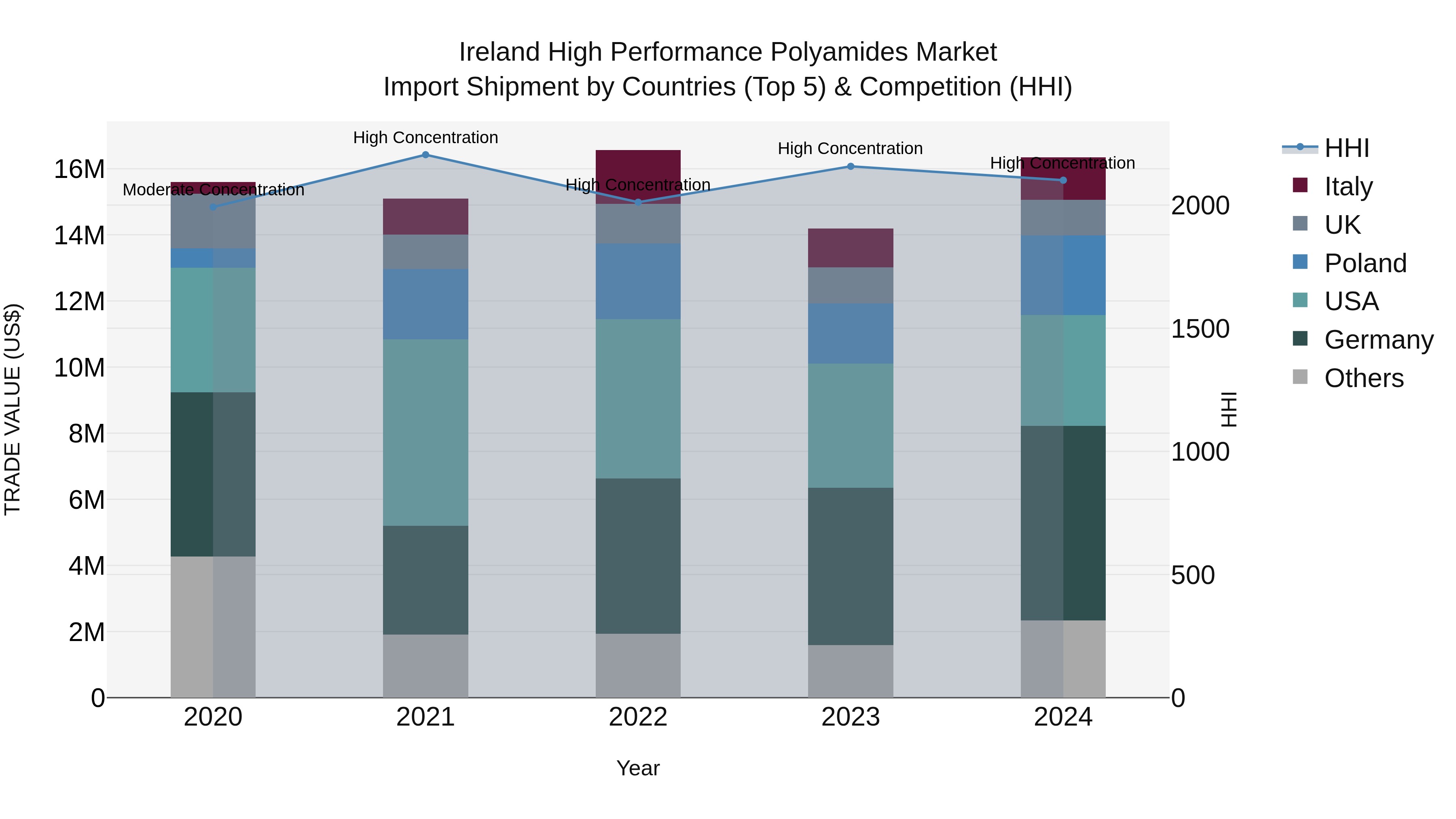Ireland High Performance Polyamides Market Top 5 Importing Countries and Market Competition (HHI) Analysis