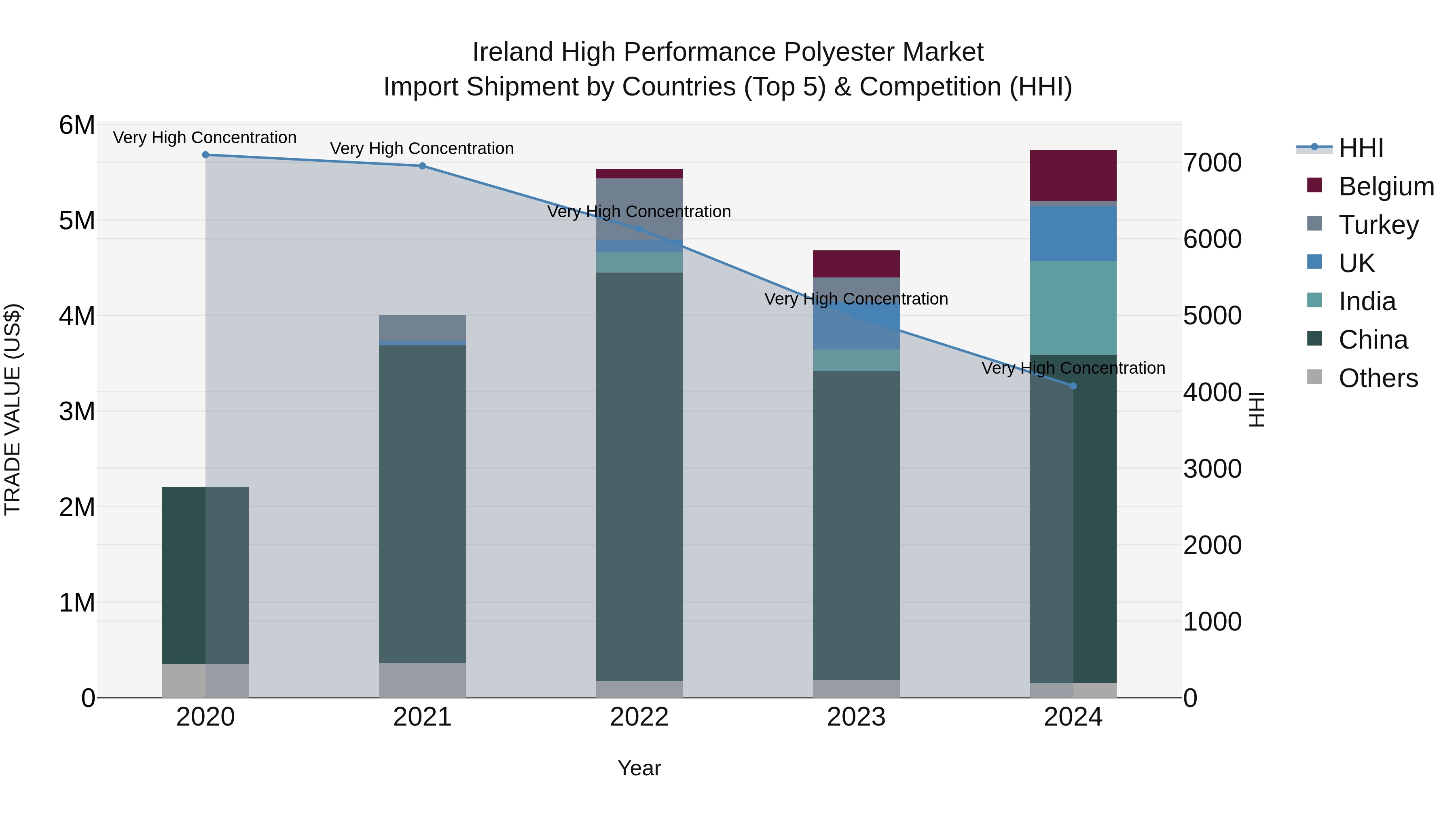 Ireland High Performance Polyester Market Top 5 Importing Countries and Market Competition (HHI) Analysis