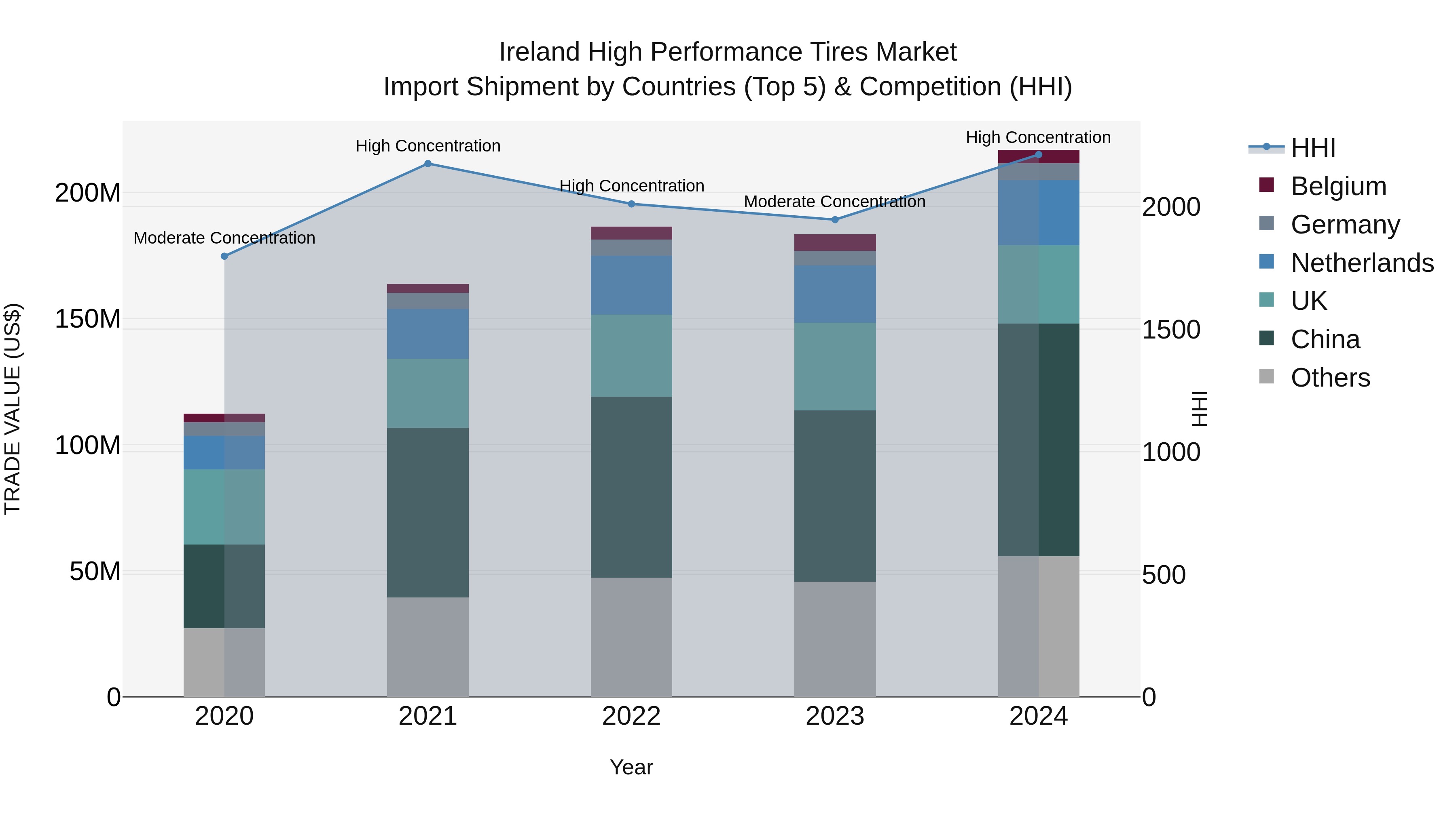 Ireland High Performance Tires Market Top 5 Importing Countries and Market Competition (HHI) Analysis