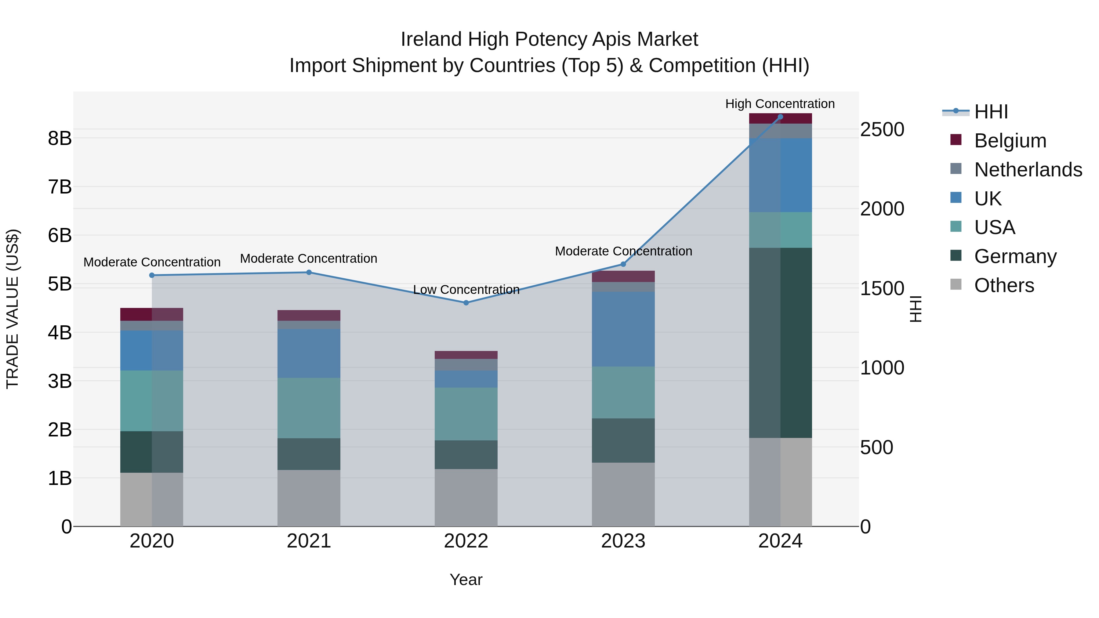 Ireland High Potency Apis Market Top 5 Importing Countries and Market Competition (HHI) Analysis