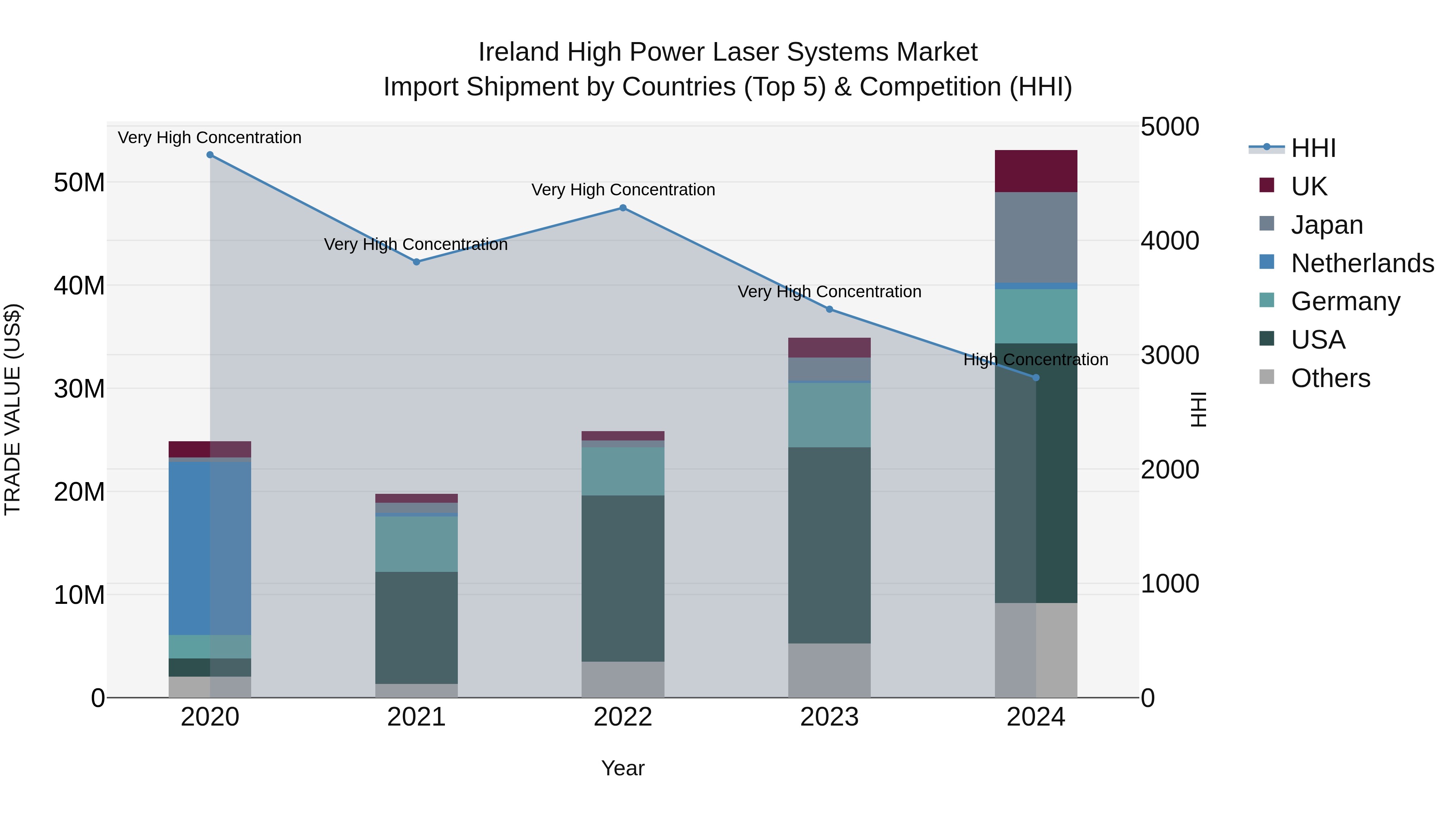 Ireland High Power Laser Systems Market Top 5 Importing Countries and Market Competition (HHI) Analysis