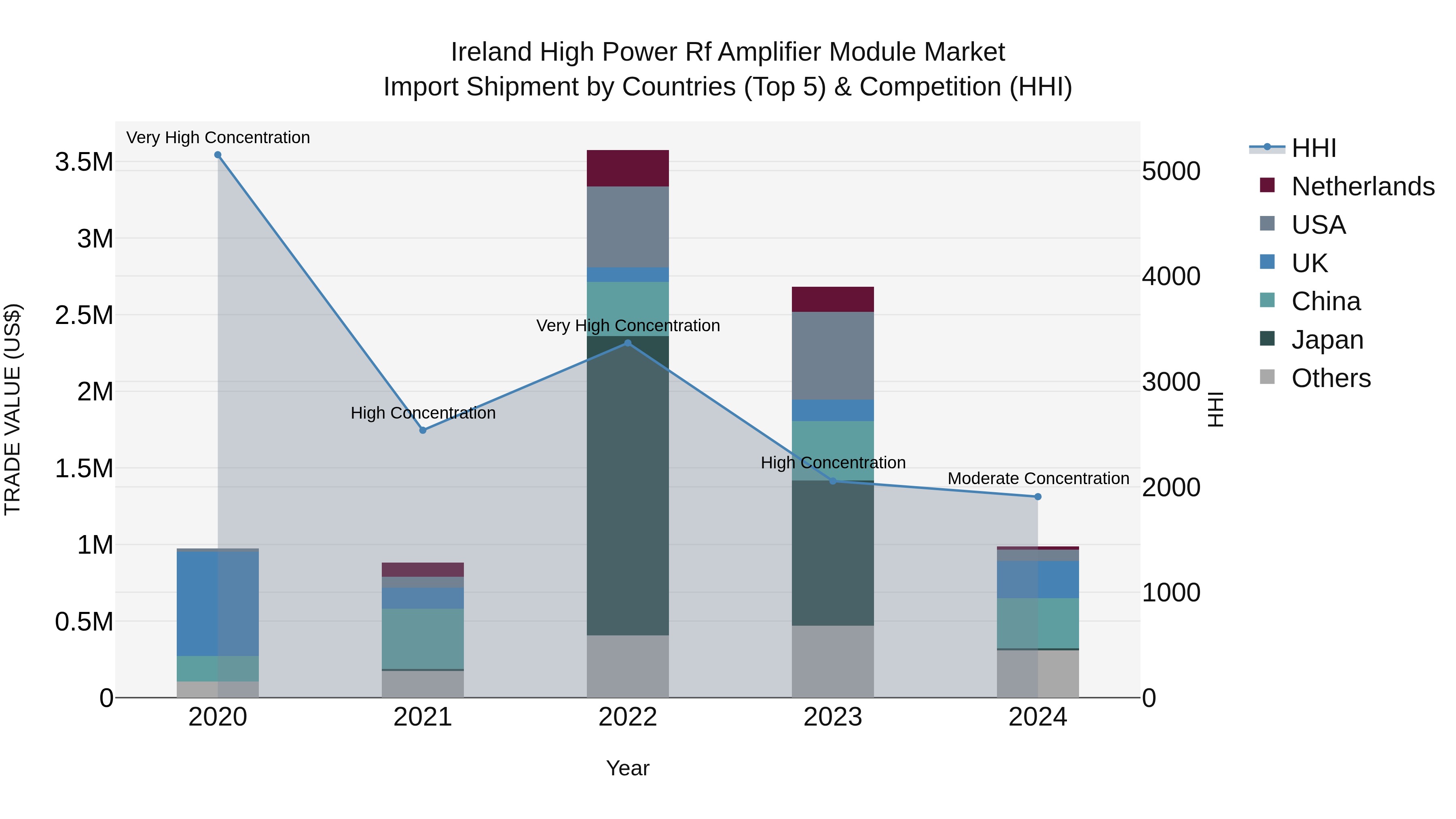 Ireland High Power Rf Amplifier Module Market Top 5 Importing Countries and Market Competition (HHI) Analysis