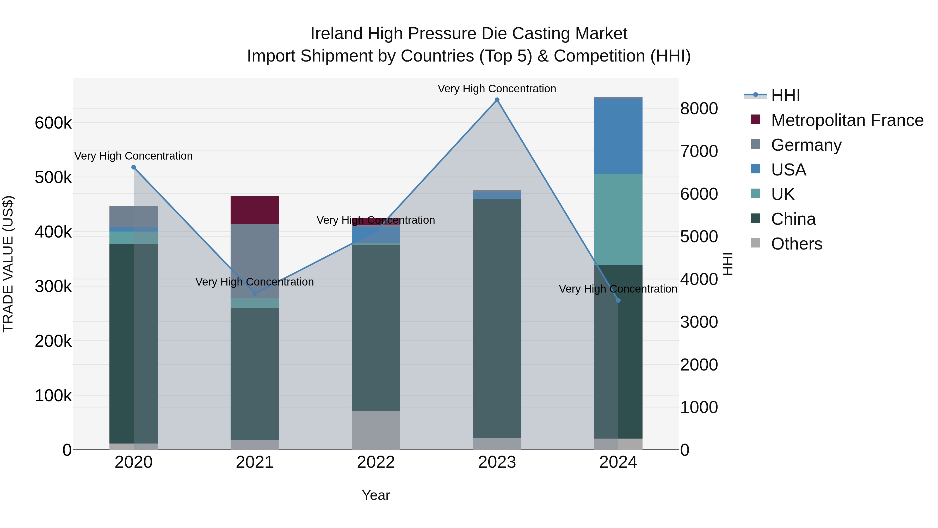 Ireland High Pressure Die Casting Market Top 5 Importing Countries and Market Competition (HHI) Analysis