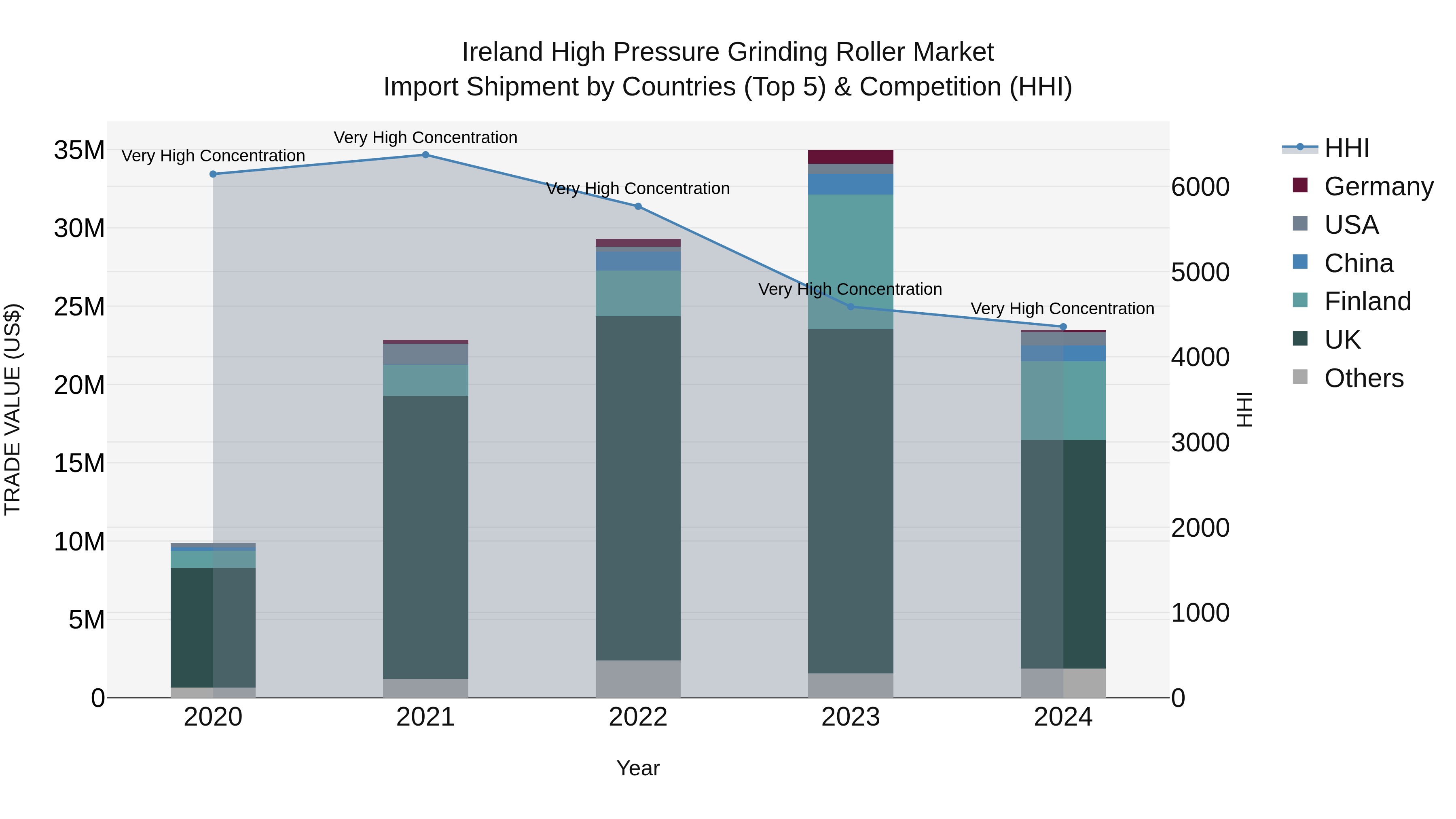 Ireland High Pressure Grinding Roller Market Top 5 Importing Countries and Market Competition (HHI) Analysis