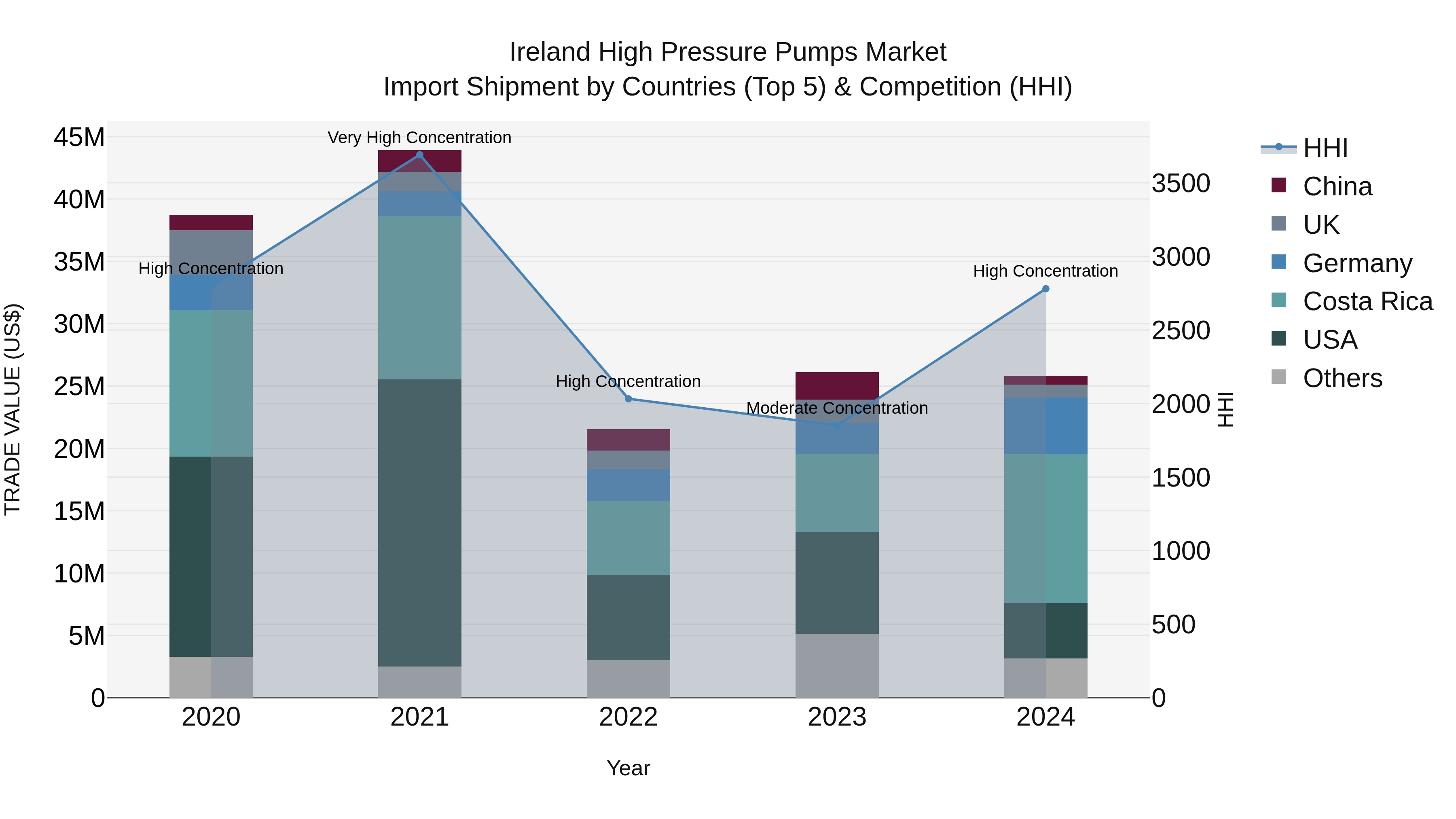 Ireland High Pressure Pumps Market Top 5 Importing Countries and Market Competition (HHI) Analysis