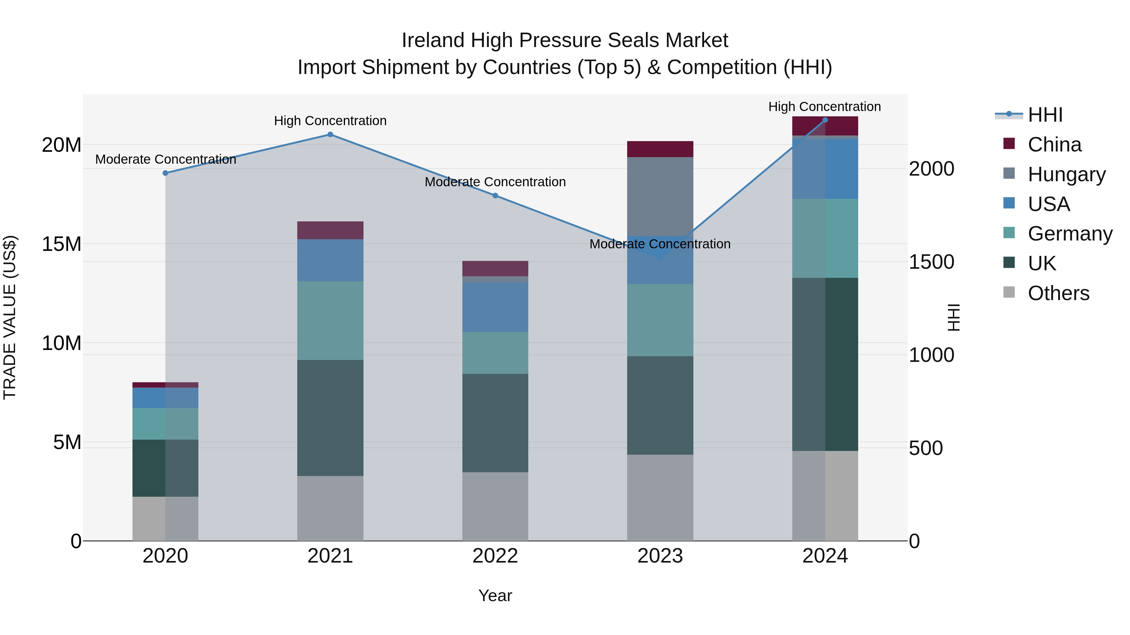 Ireland High Pressure Seals Market Top 5 Importing Countries and Market Competition (HHI) Analysis
