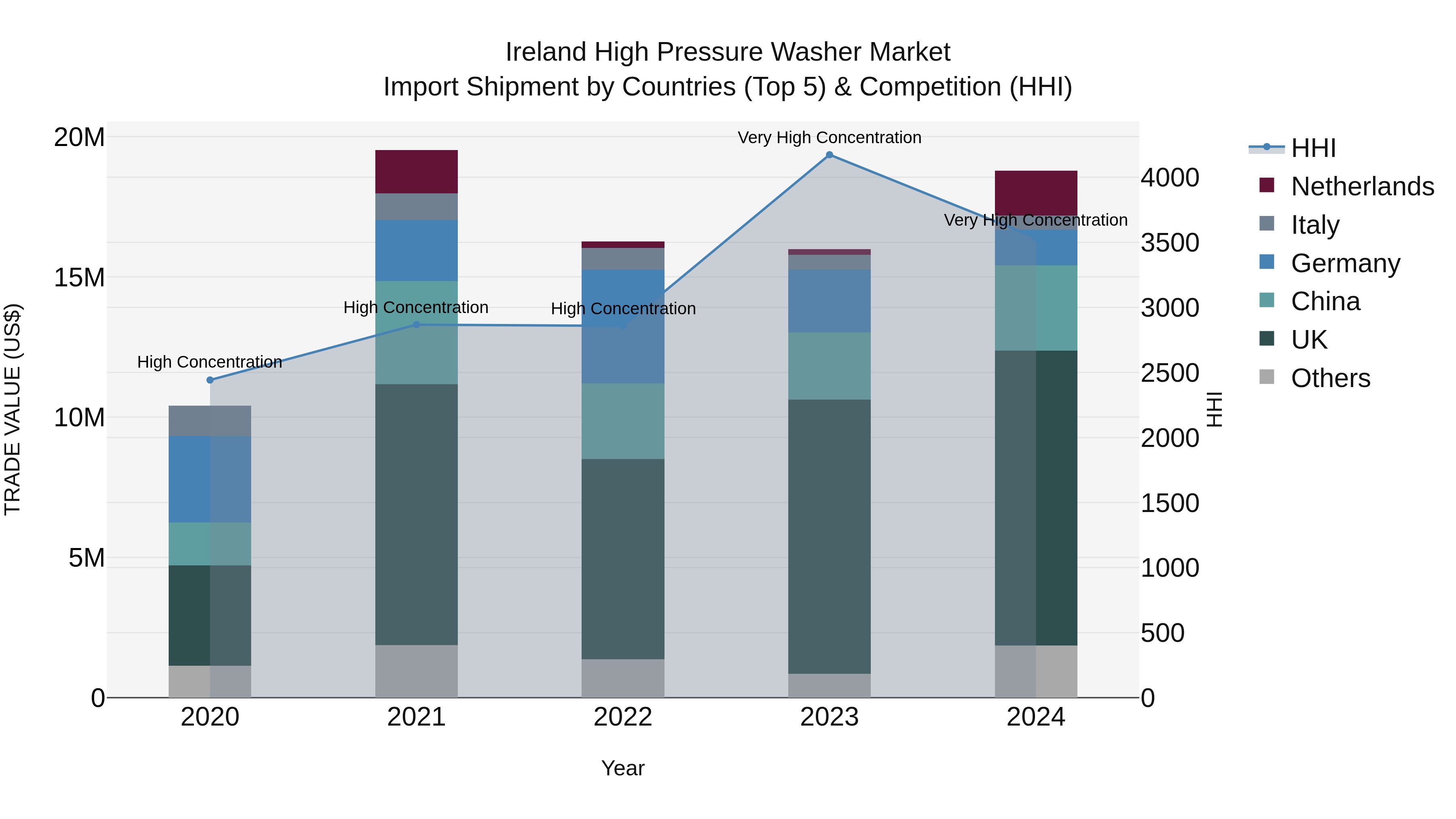 Ireland High Pressure Washer Market Top 5 Importing Countries and Market Competition (HHI) Analysis