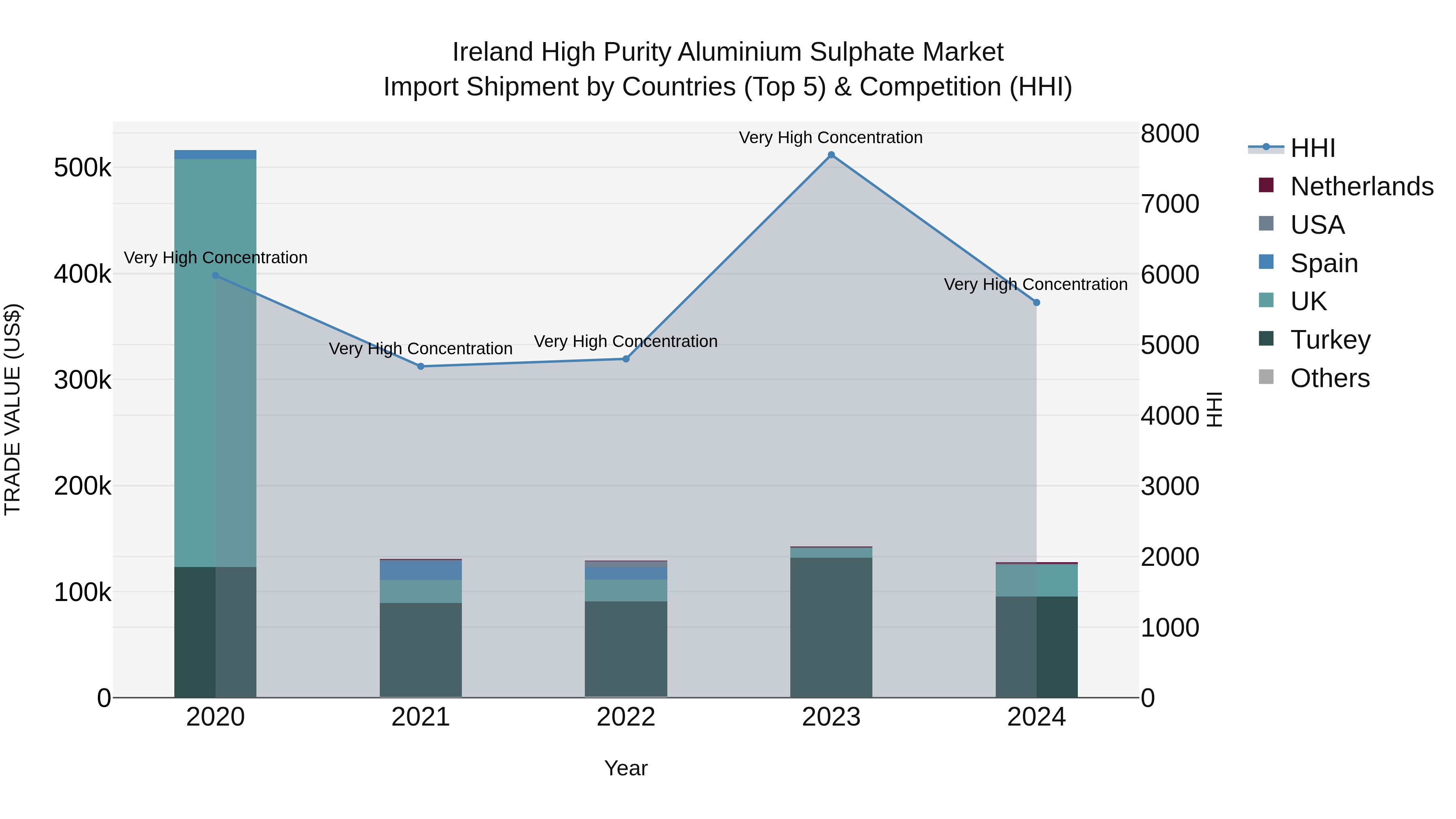 Ireland High Purity Aluminium Sulphate Market Top 5 Importing Countries and Market Competition (HHI) Analysis