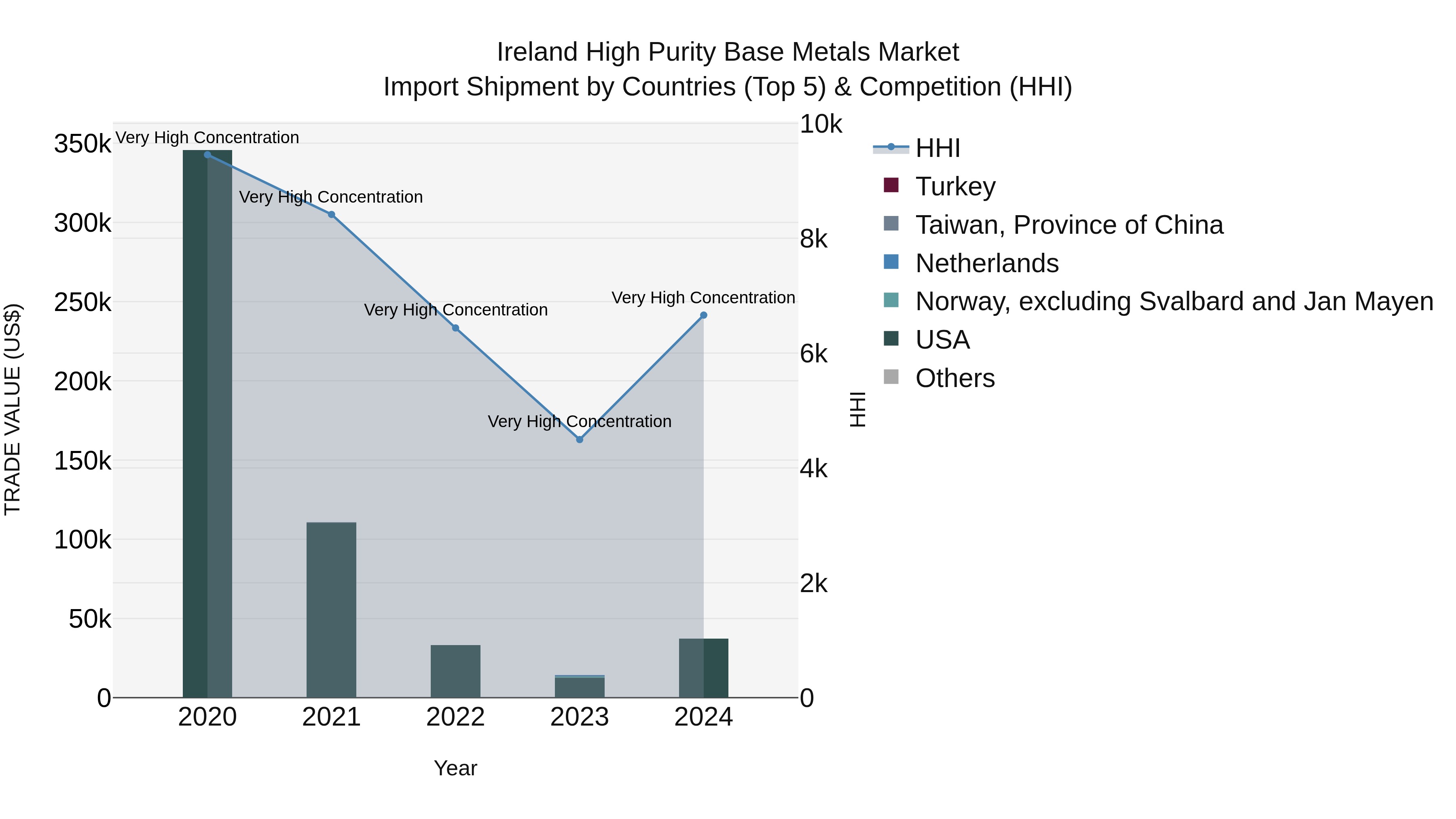 Ireland High Purity Base Metals Market Top 5 Importing Countries and Market Competition (HHI) Analysis