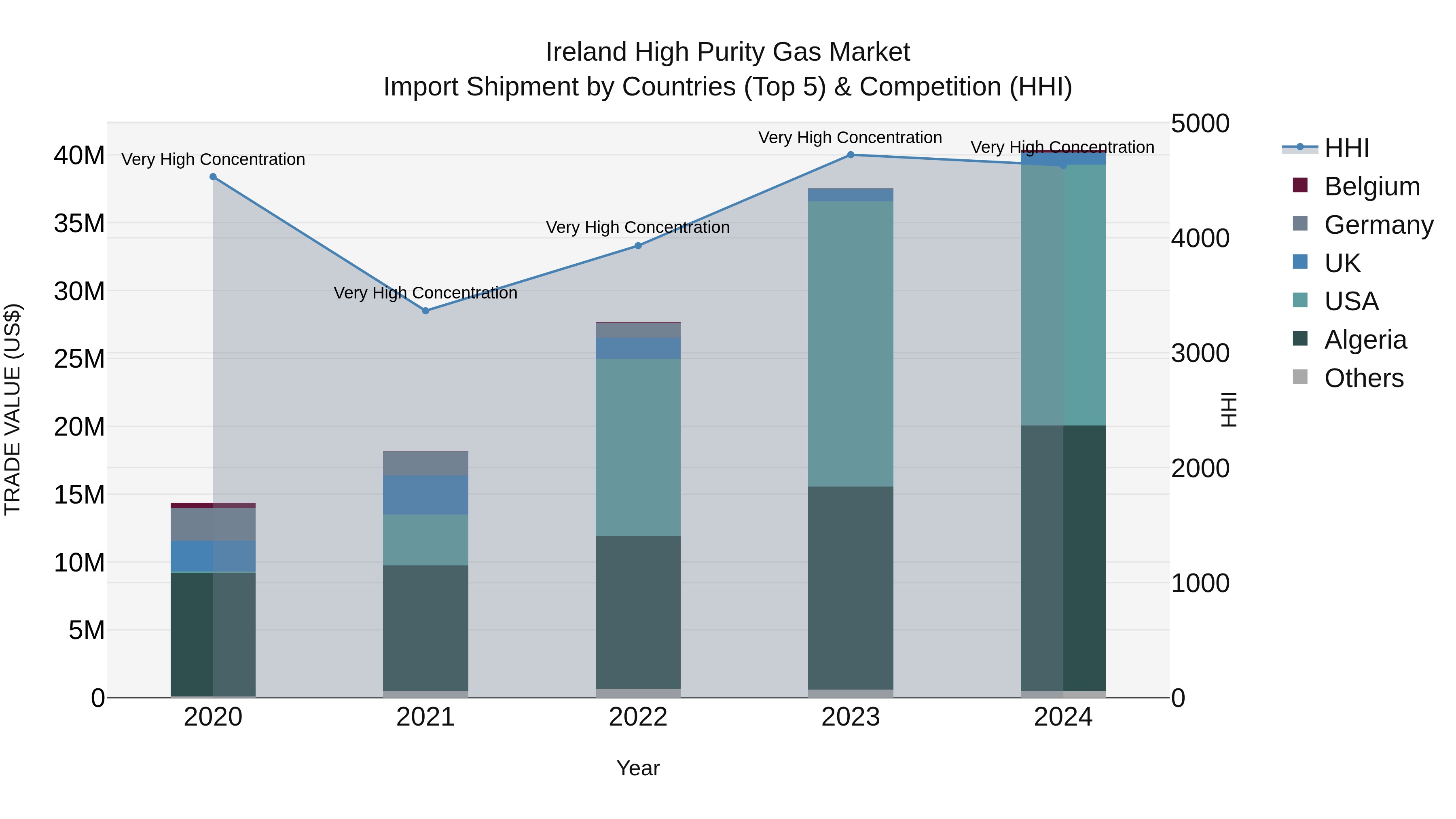 Ireland High Purity Gas Market Top 5 Importing Countries and Market Competition (HHI) Analysis