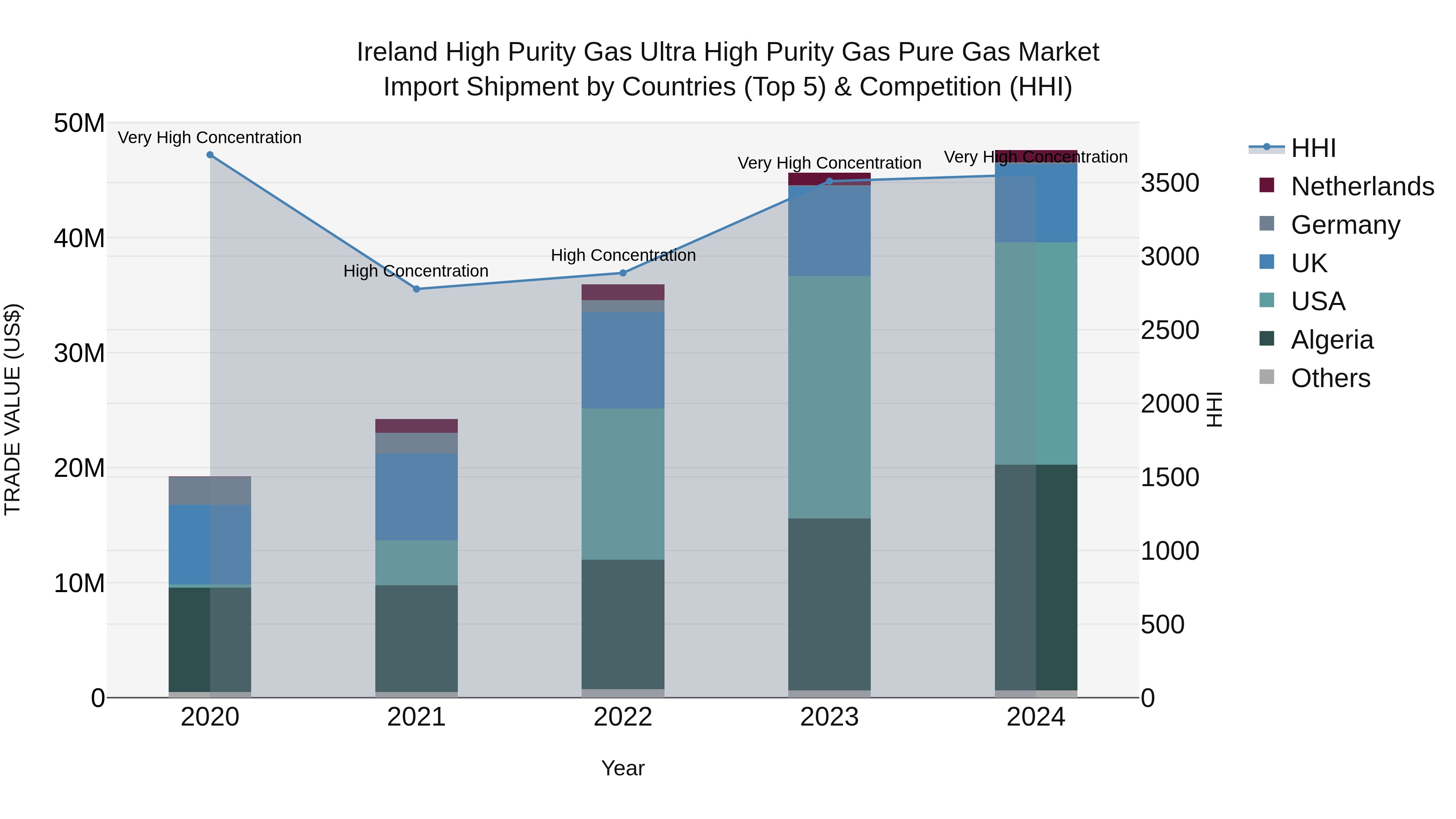 Ireland High Purity Gas Ultra High Purity Gas Pure Gas Market Top 5 Importing Countries and Market Competition (HHI) Analysis