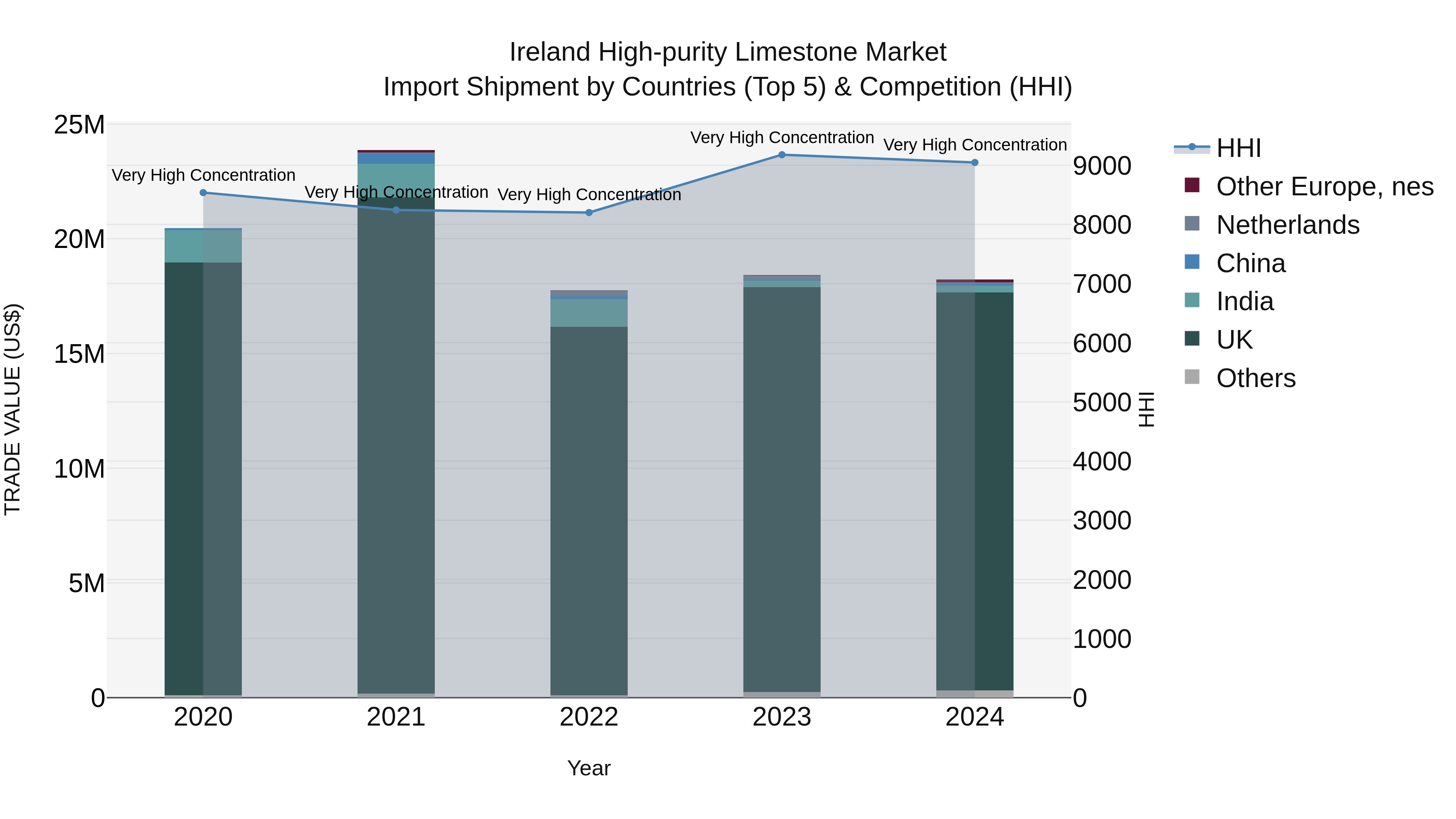 Ireland High-purity Limestone Market Top 5 Importing Countries and Market Competition (HHI) Analysis
