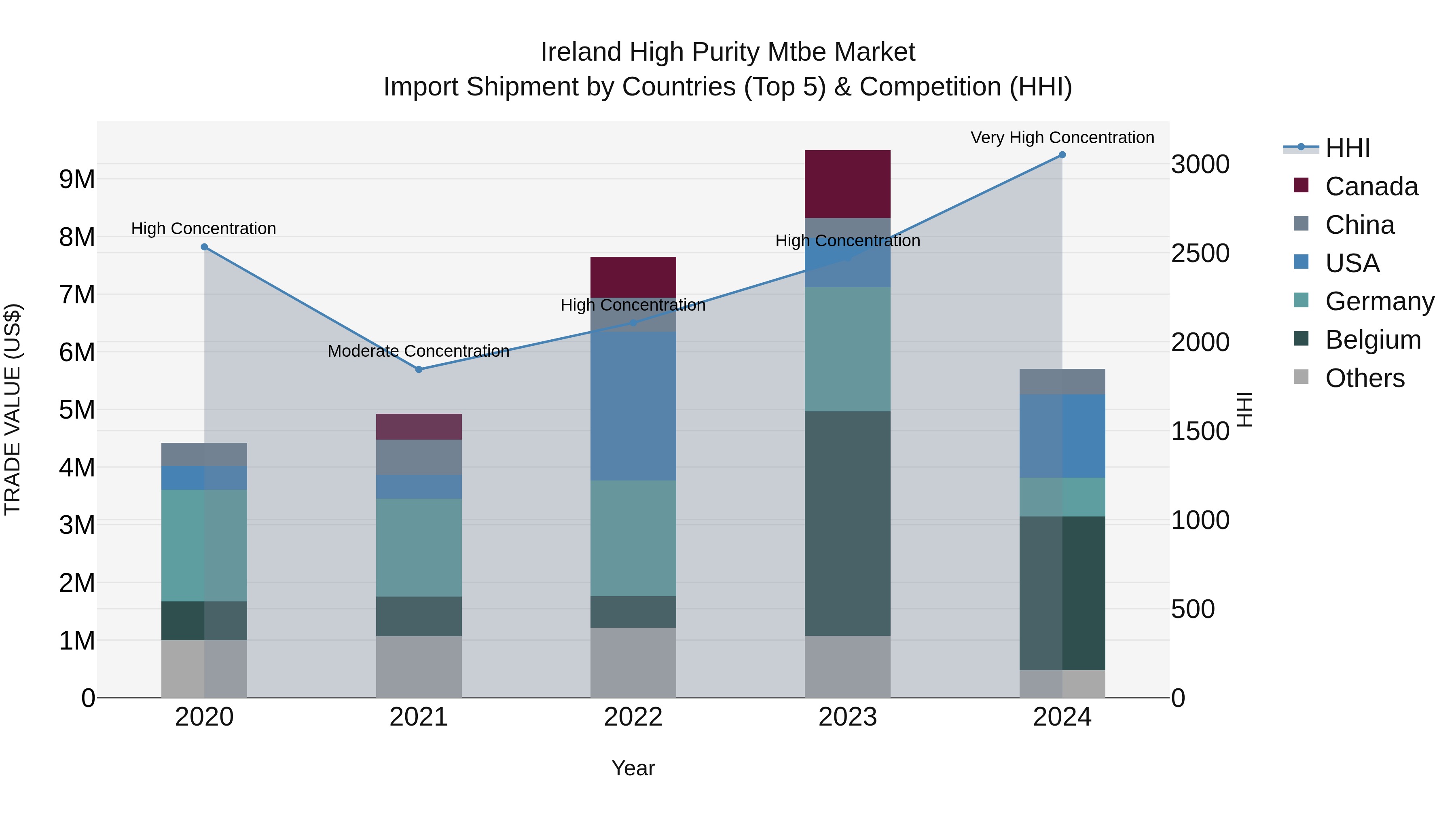 Ireland High Purity Mtbe Market Top 5 Importing Countries and Market Competition (HHI) Analysis