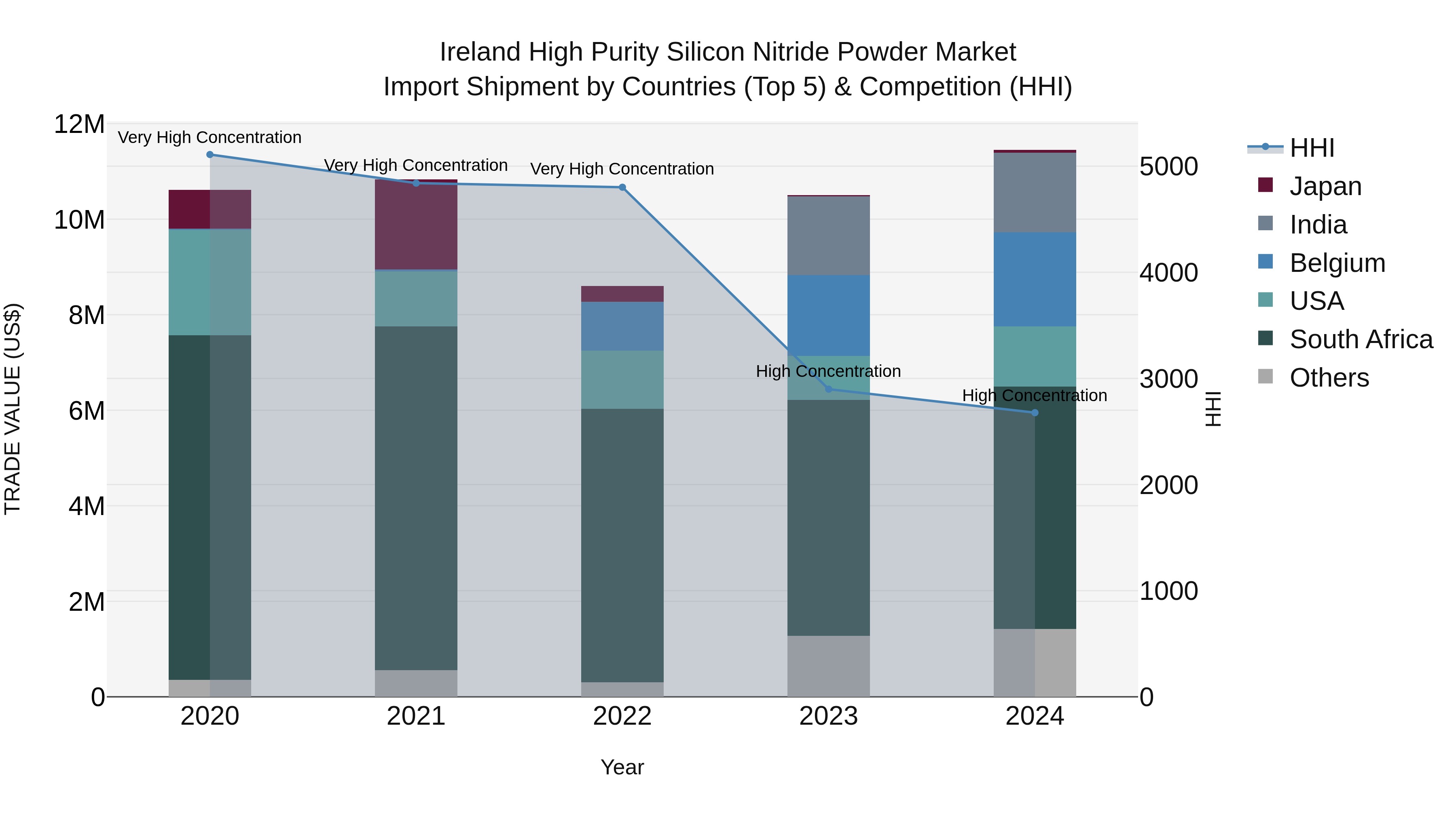 Ireland High Purity Silicon Nitride Powder Market Top 5 Importing Countries and Market Competition (HHI) Analysis