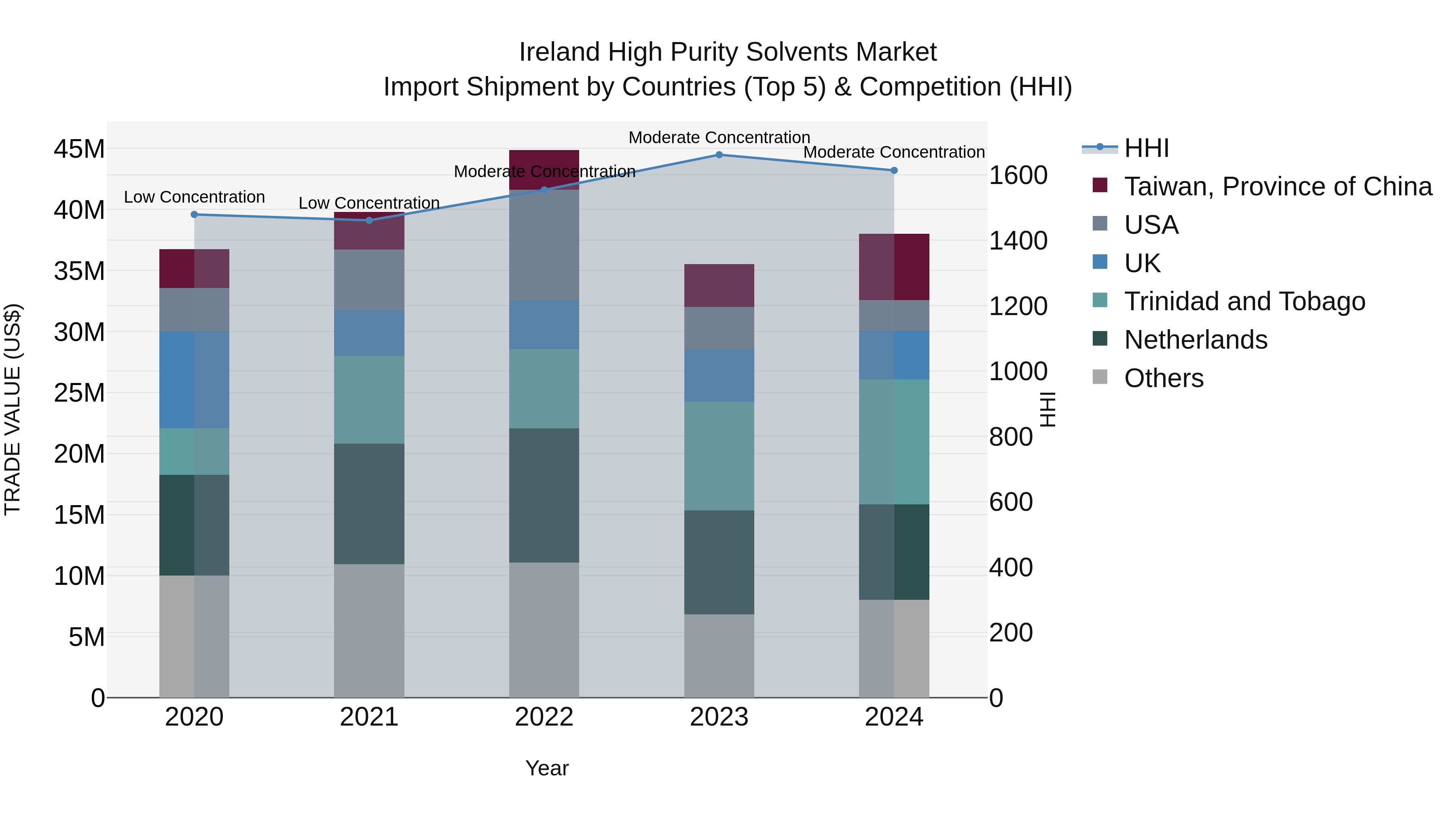 Ireland High Purity Solvents Market Top 5 Importing Countries and Market Competition (HHI) Analysis
