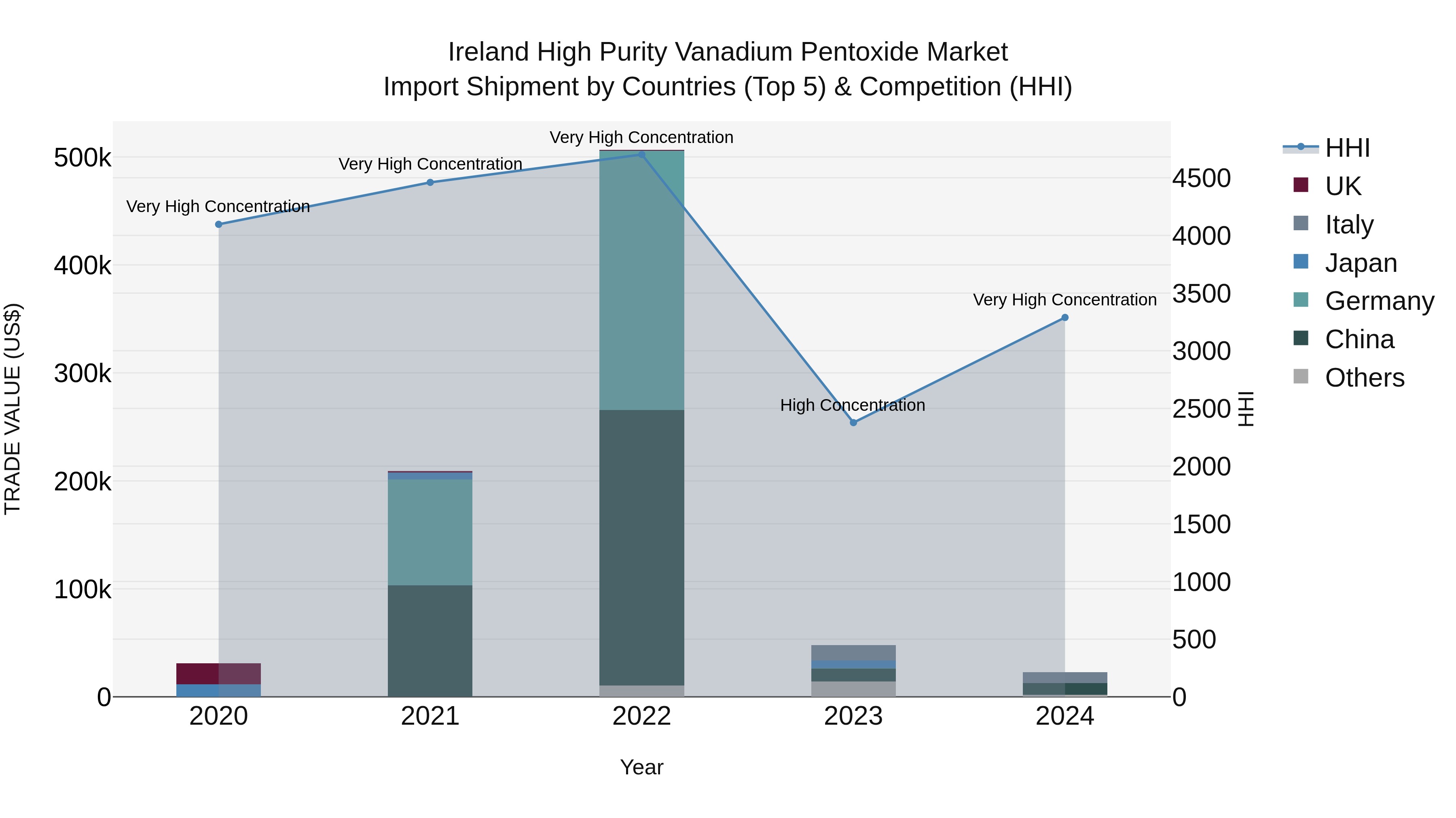 Ireland High Purity Vanadium Pentoxide Market Top 5 Importing Countries and Market Competition (HHI) Analysis