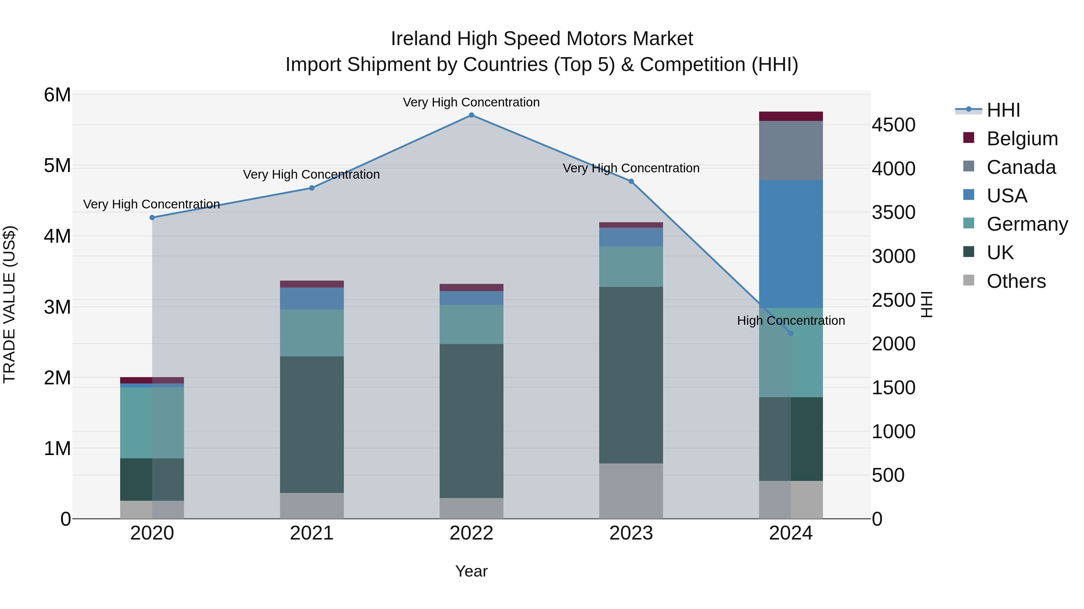 Ireland High Speed Motors Market Top 5 Importing Countries and Market Competition (HHI) Analysis