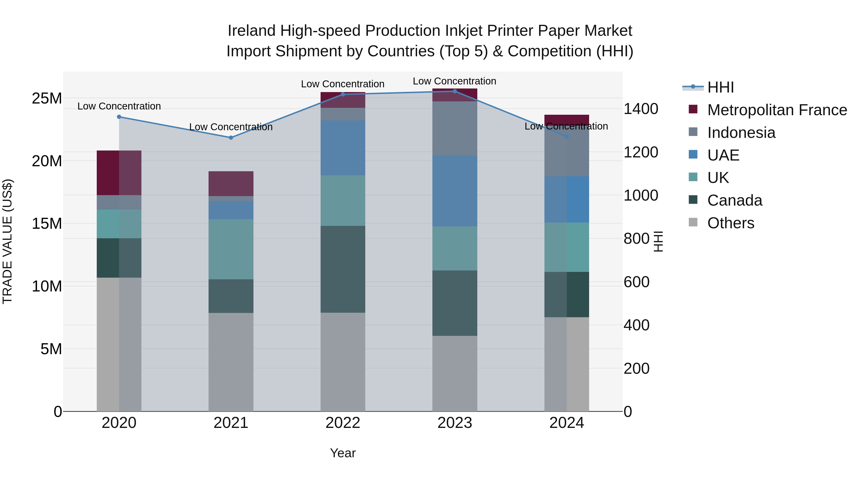 Ireland High-speed Production Inkjet Printer Paper Market Top 5 Importing Countries and Market Competition (HHI) Analysis