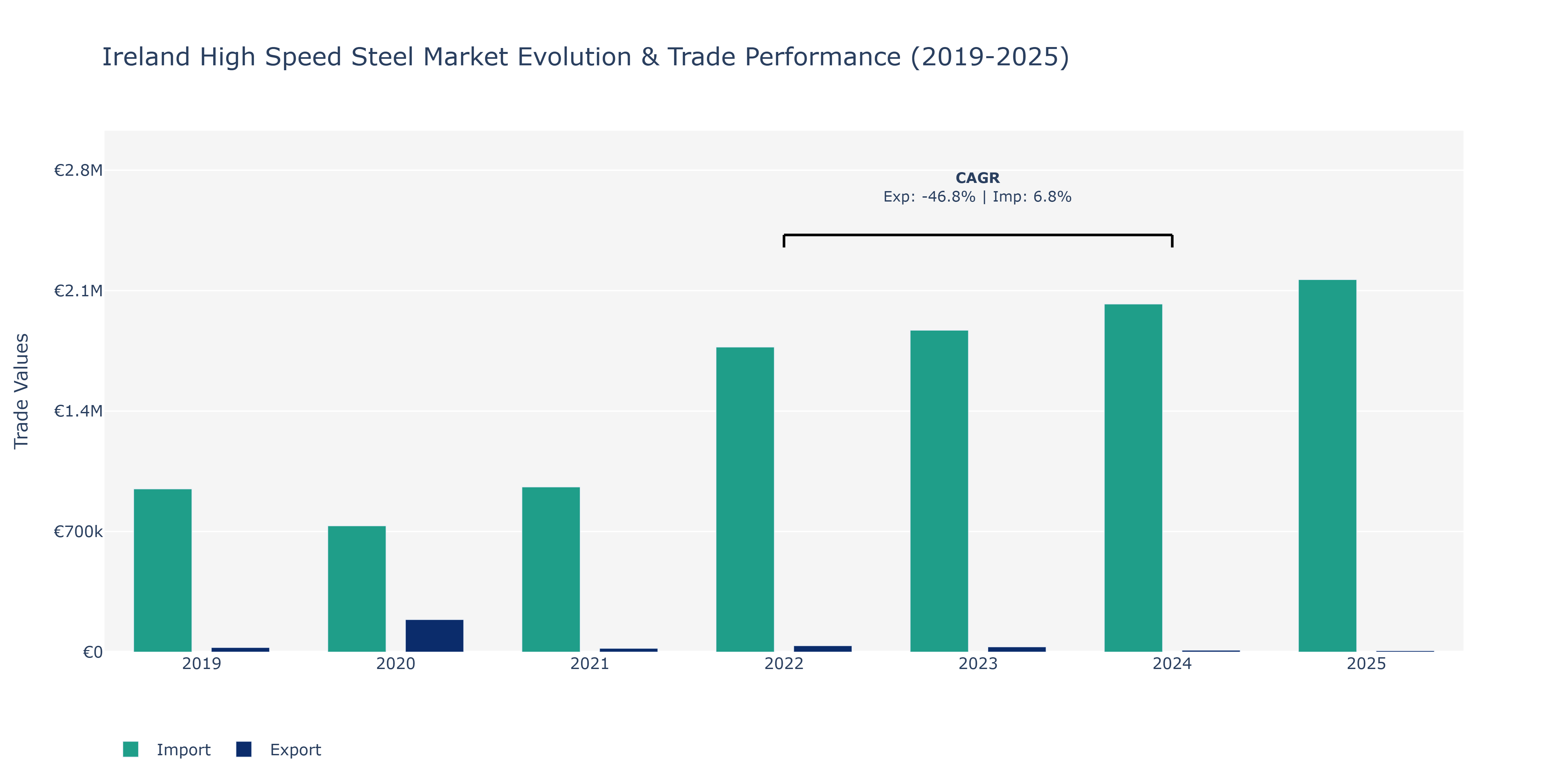 Ireland High Speed Steel Market: Production & Trade Performance (2019-2025)