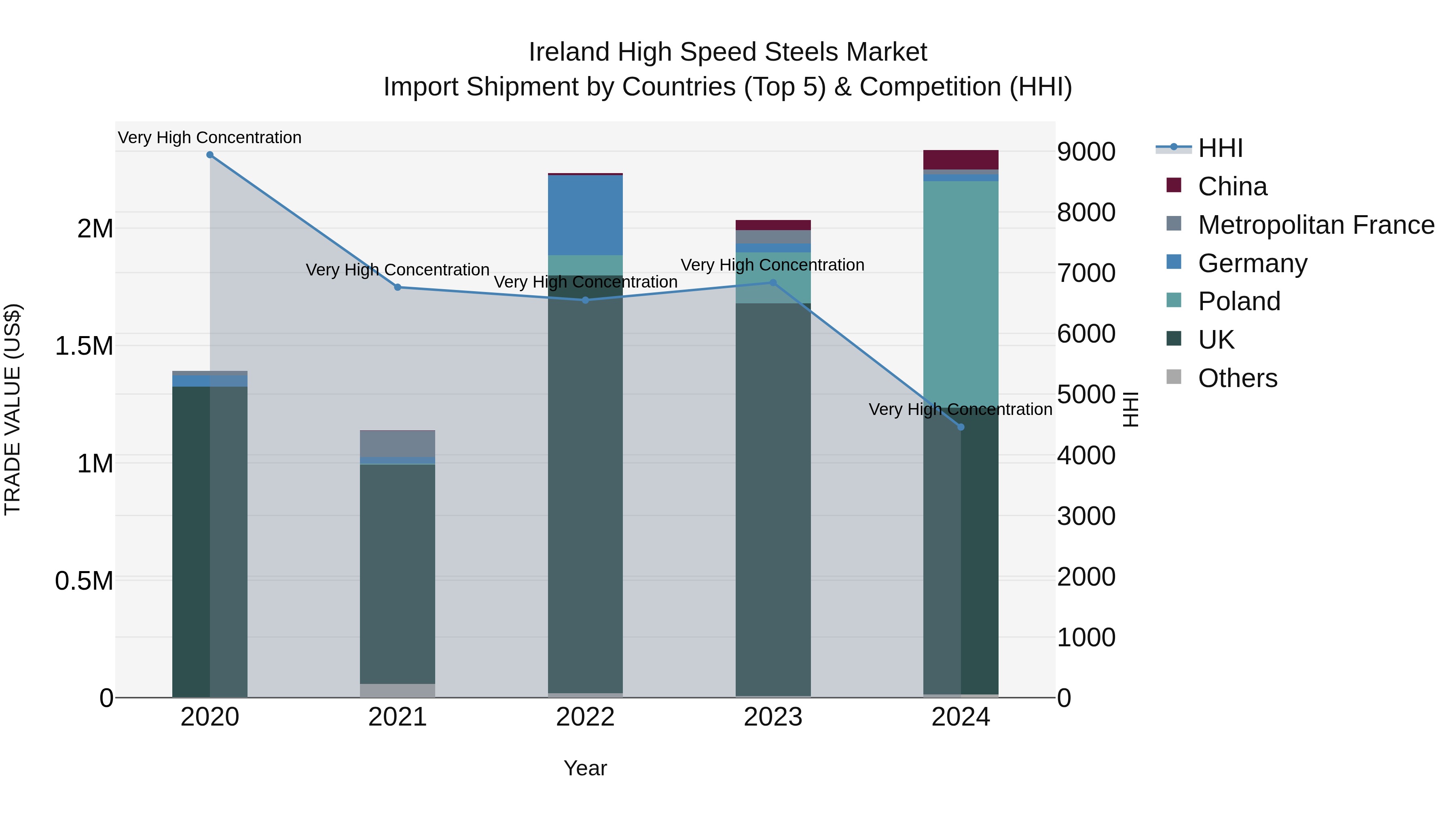 Ireland High Speed Steels Market Top 5 Importing Countries and Market Competition (HHI) Analysis