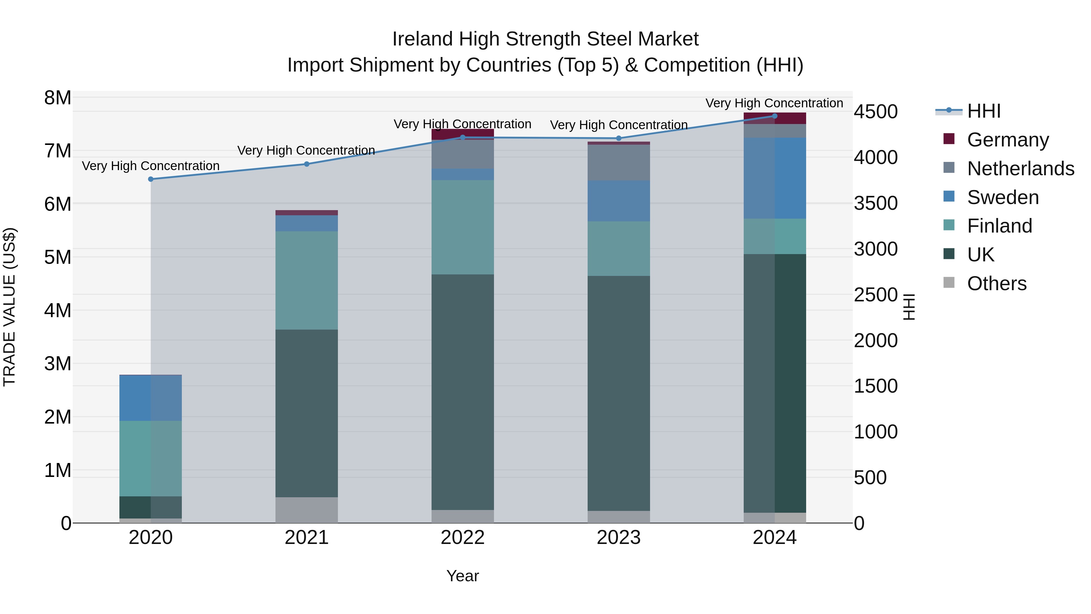 Ireland High Strength Steel Market Top 5 Importing Countries and Market Competition (HHI) Analysis