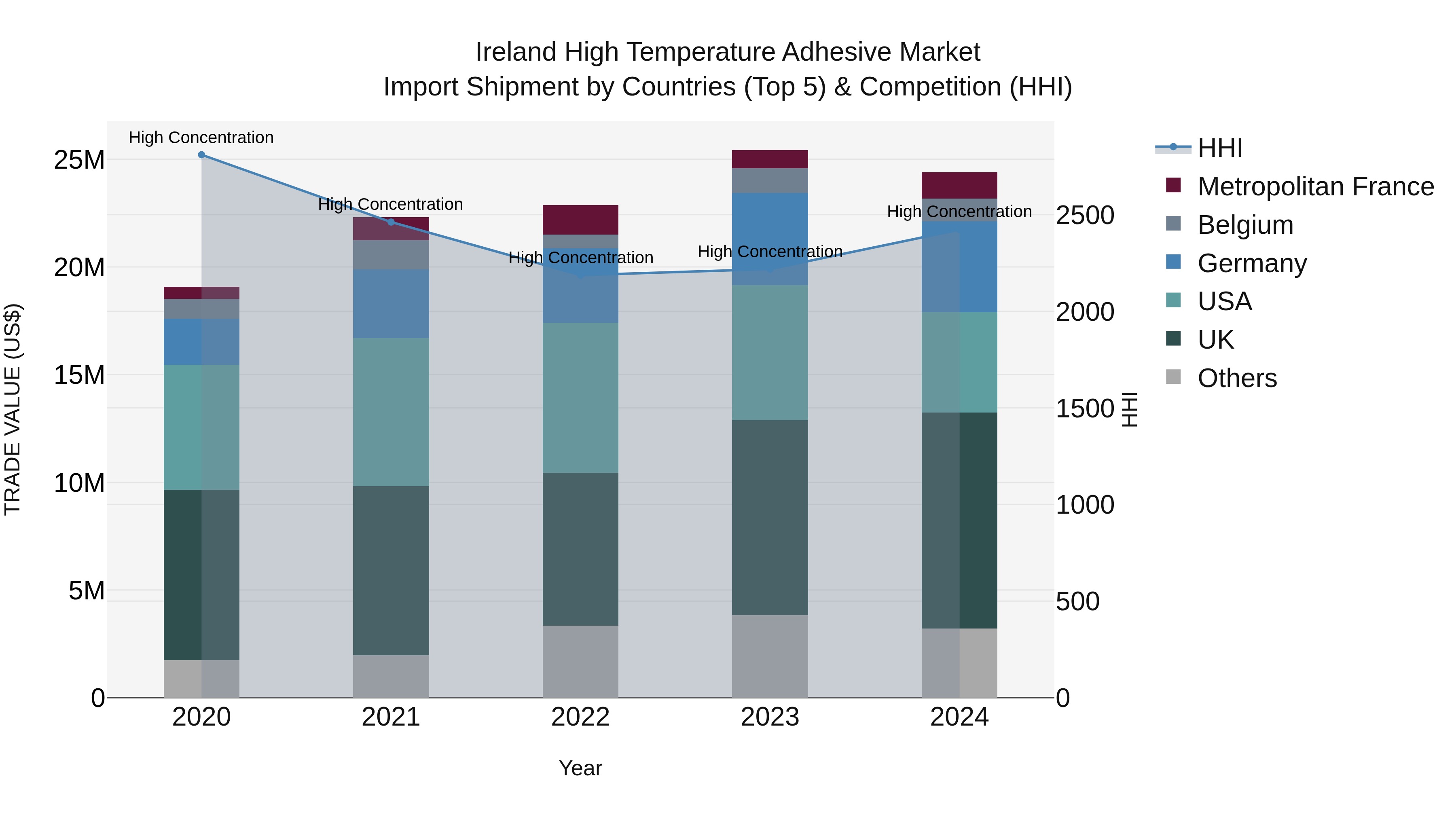 Ireland High Temperature Adhesive Market Top 5 Importing Countries and Market Competition (HHI) Analysis