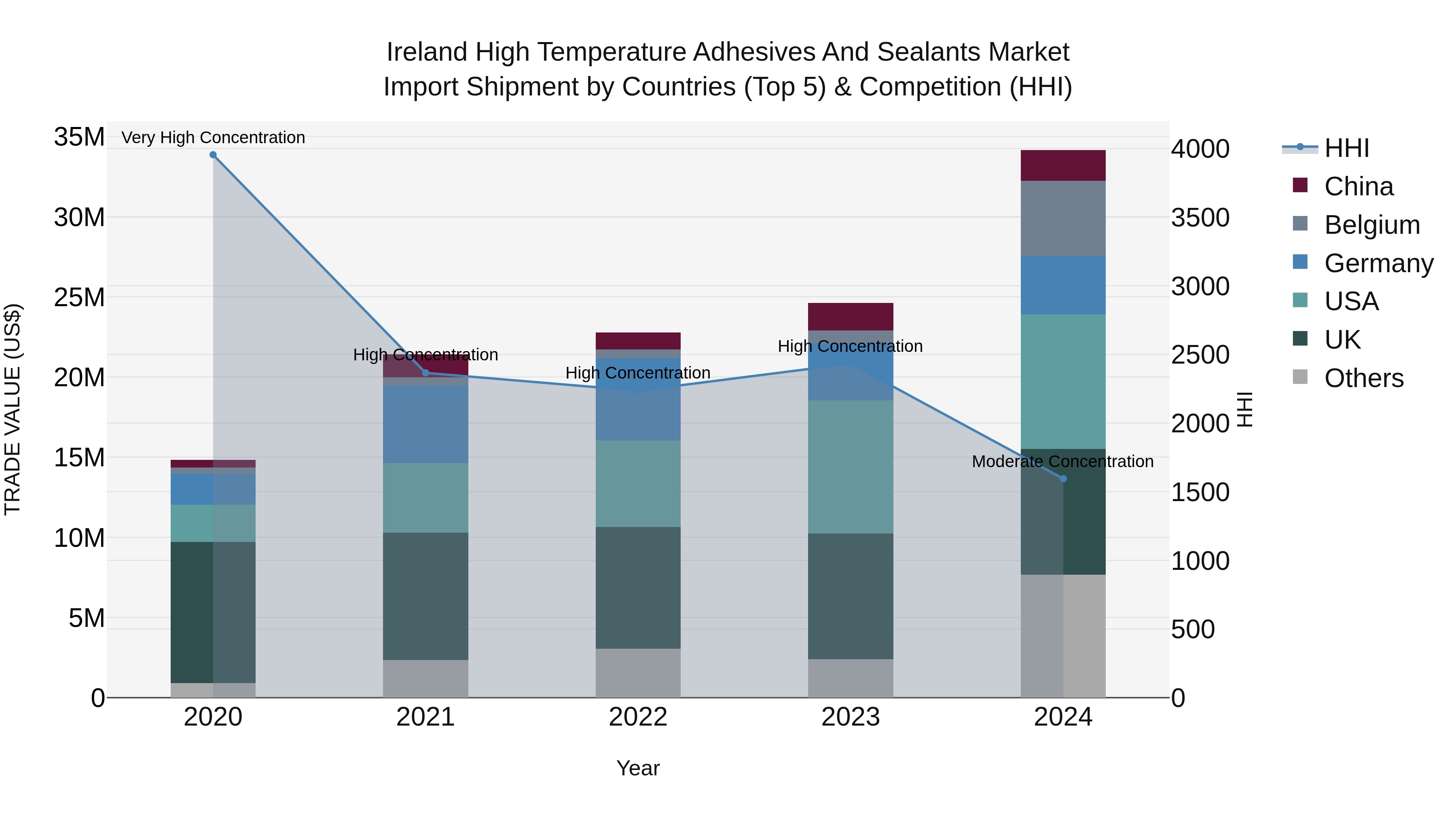 Ireland High Temperature Adhesives and Sealants Market Top 5 Importing Countries and Market Competition (HHI) Analysis