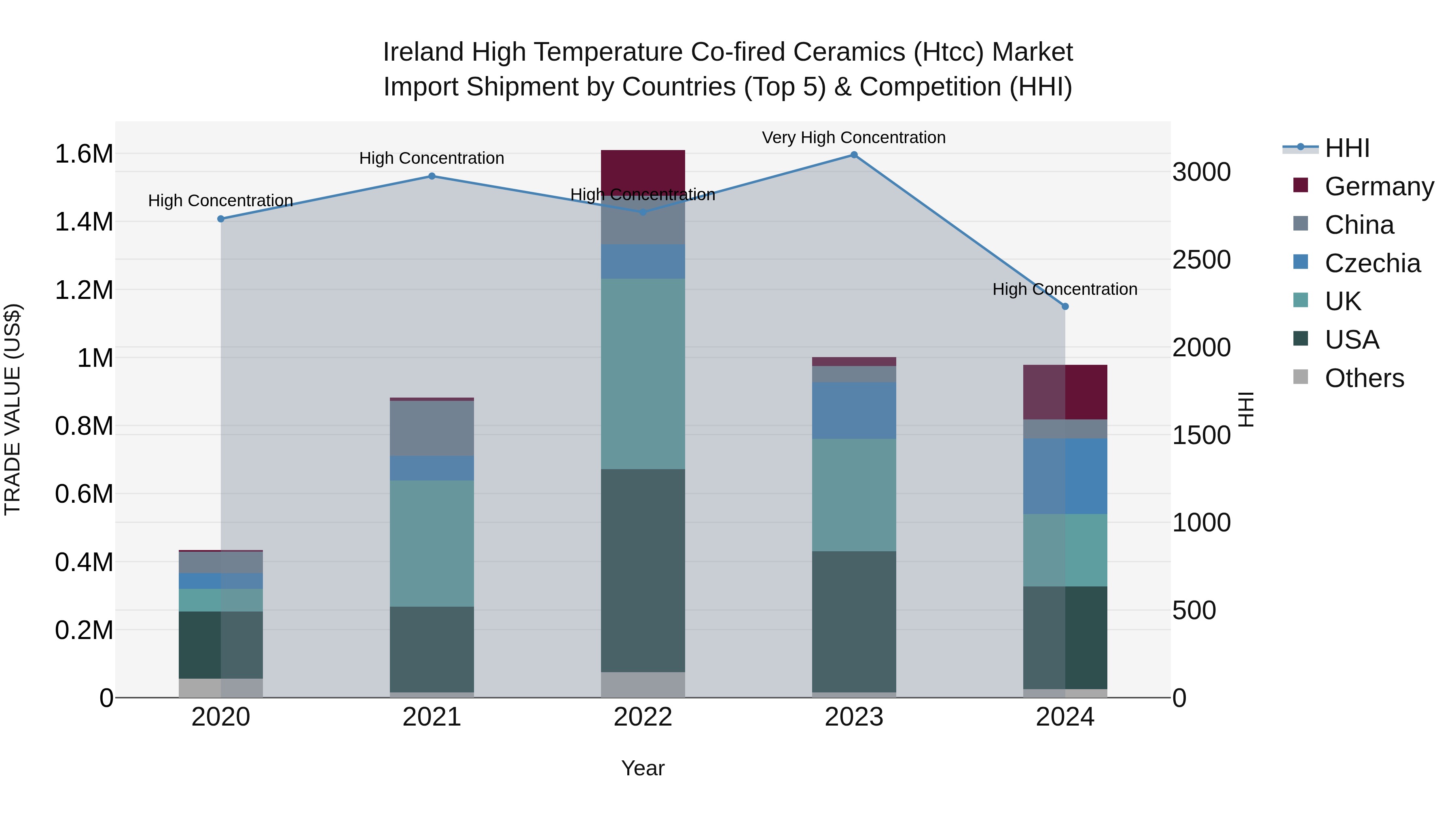 Ireland High Temperature Co-fired Ceramics (Htcc) Market Top 5 Importing Countries and Market Competition (HHI) Analysis