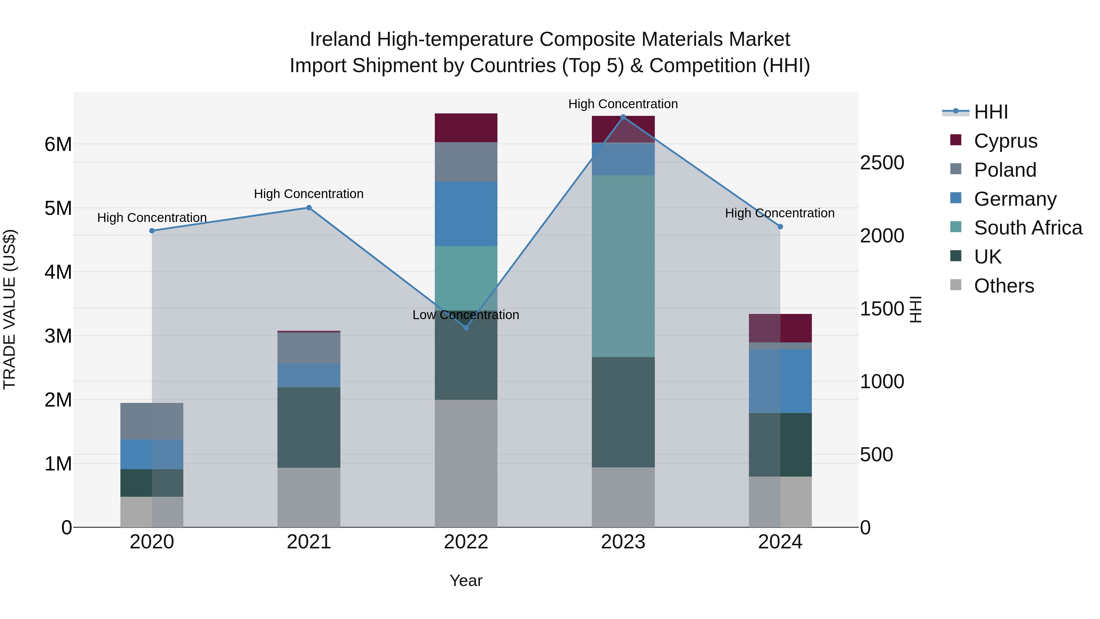 Ireland High-temperature Composite Materials Market Top 5 Importing Countries and Market Competition (HHI) Analysis